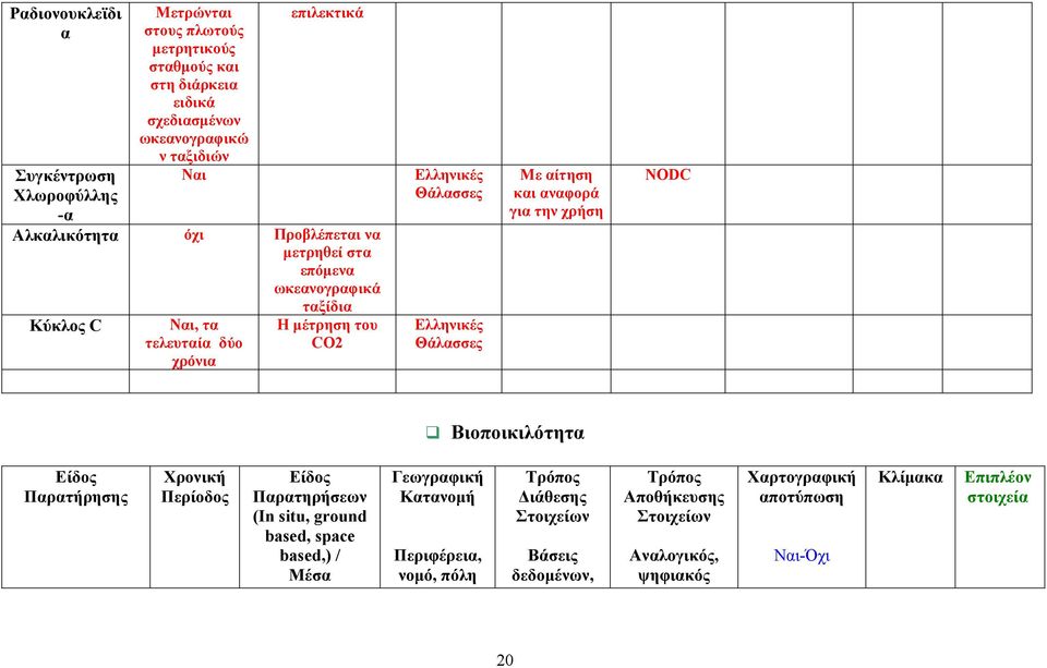 αίτηση και αναφορά για την χρήση NODC Βιοποικιλότητα Είδος Παρατήρησης Χρονική Περίοδος Είδος Παρατηρήσεων (In situ, ground based, space based,) / Μέσα Γεωγραφική Κατανομή