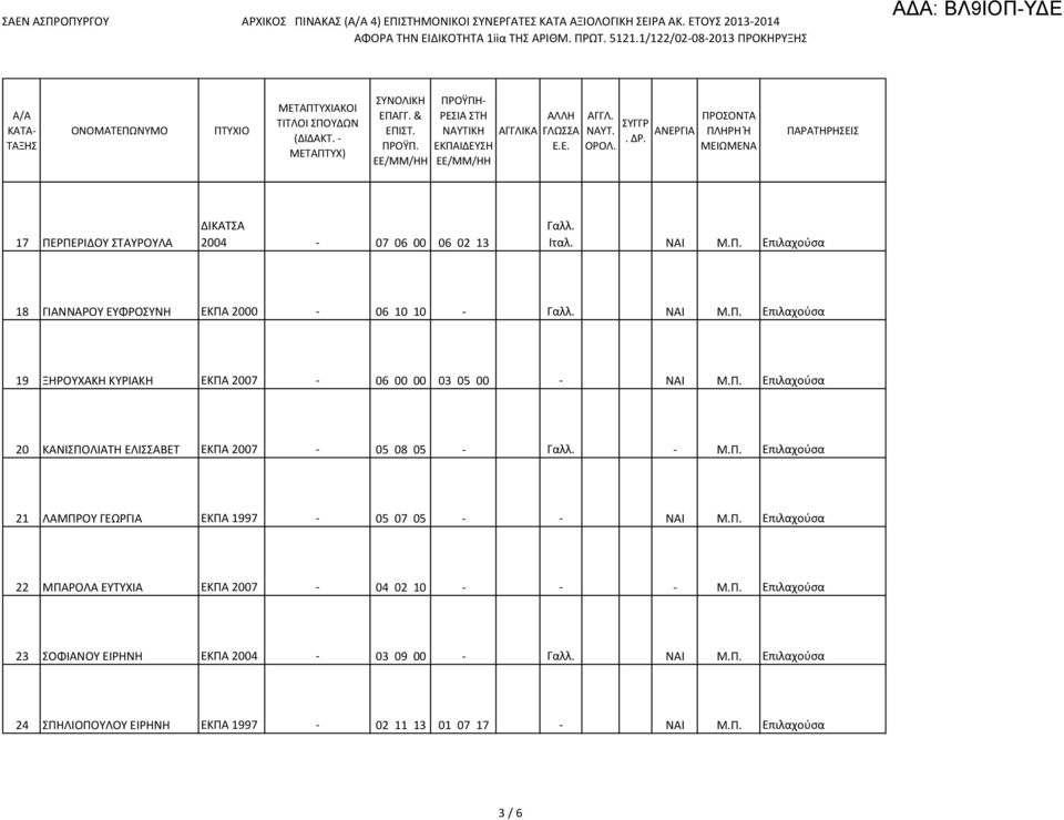 ΣΥΓΓΡ ΝΑΥΤ. ΑΝΕΡΓΙΑ. ΔΡ. ΟΡΟΛ. ΠΑΡΑΤΗΡΗΣΕΙΣ 17 ΠΕΡΠΕΡΙΔΟΥ ΣΤΑΥΡΟΥΛΑ ΔΙΚΑΤΣΑ 2004 07 06 00 06 02 13 Γαλλ. Ιταλ. ΝΑΙ Μ.Π. Επιλαχούσα 18 ΓΙΑΝΝΑΡΟΥ ΕΥΦΡΟΣΥΝΗ ΕΚΠΑ 2000 06 10 10 Γαλλ. ΝΑΙ Μ.Π. Επιλαχούσα 19 ΞΗΡΟΥΧΑΚΗ ΚΥΡΙΑΚΗ ΕΚΠΑ 2007 06 00 00 03 05 00 ΝΑΙ Μ.