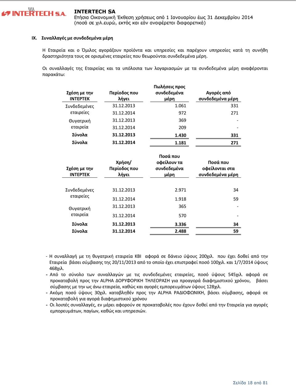 Οι συναλλαγές της Εταιρείας παρακάτω: και τα υπόλοιπα των λογαριασμών με τα συνδεδεμένα μέρη αναφέρονται Σχέση με την INTEΡΤΕΚ Συνδεδεμένες εταιρείες Θυγατρική εταιρεία Σύνολα Σύνολα Περίοδος που