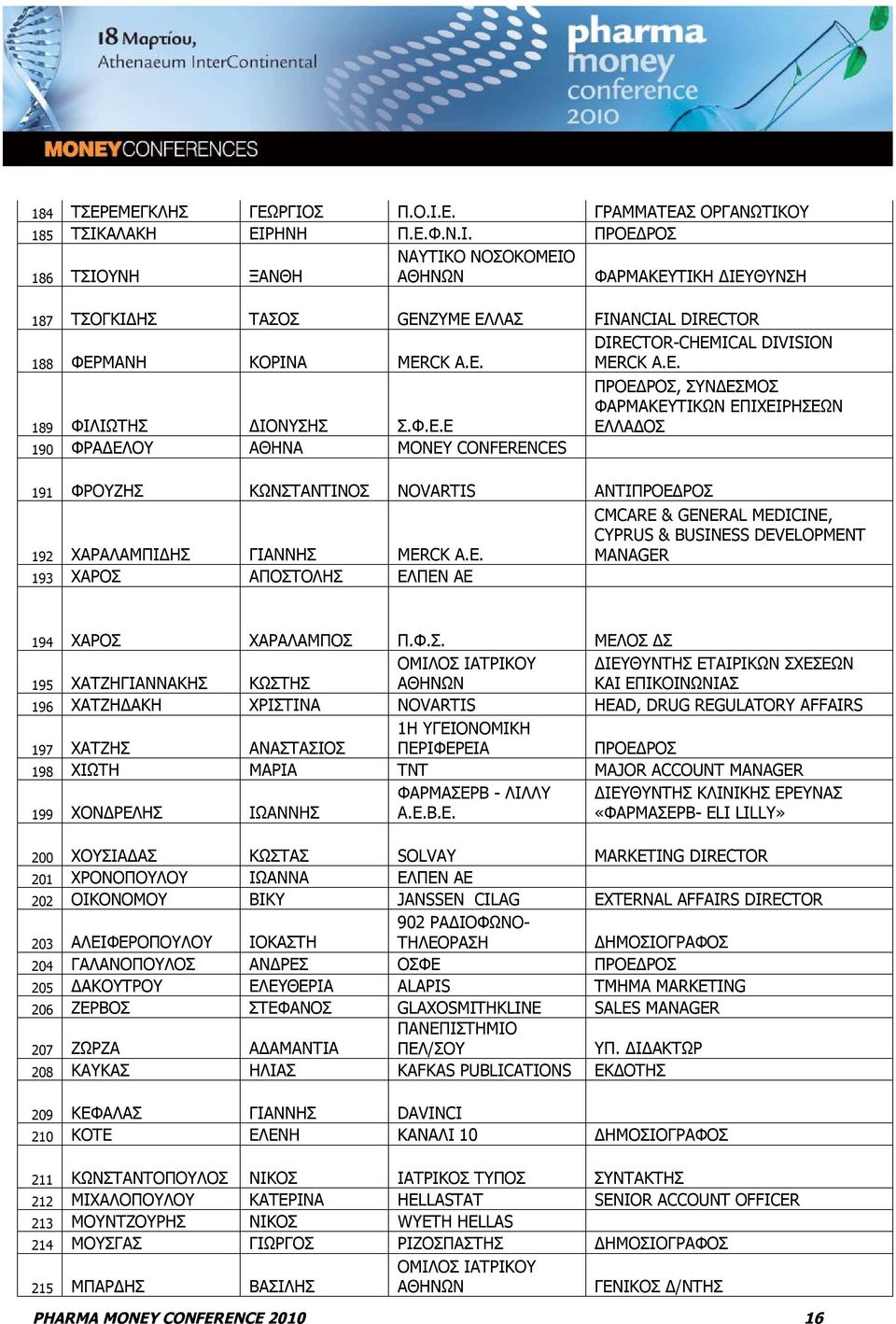E. MERCK A.E. 189 ΦΙΛΙΩΤΗΣ ΔΙΟΝΥΣΗΣ Σ.Φ.Ε.Ε 190 ΦΡΑΔΕΛΟΥ ΑΘΗΝΑ MONEY CONFERENCES 191 ΦΡΟΥΖΗΣ ΚΩΝΣΤΑΝΤΙΝΟΣ NOVARTIS ΑΝΤΙΠΡΟΕΔΡΟΣ 192 ΧΑΡΑΛΑΜΠΙΔΗΣ ΓΙΑΝΝΗΣ MERCK A.E. 193 ΧΑΡΟΣ ΑΠΟΣΤΟΛΗΣ ΕΛΠΕΝ ΑΕ ΠΡΟΕΔΡΟΣ, ΣΥΝΔΕΣΜΟΣ ΦΑΡΜΑΚΕΥΤΙΚΩΝ ΕΠΙΧΕΙΡΗΣΕΩΝ ΕΛΛΑΔΟΣ CMCARE & GENERAL MEDICINE, CYPRUS & BUSINESS DEVELOPMENT MANAGER 194 ΧΑΡΟΣ ΧΑΡΑΛΑΜΠΟΣ Π.