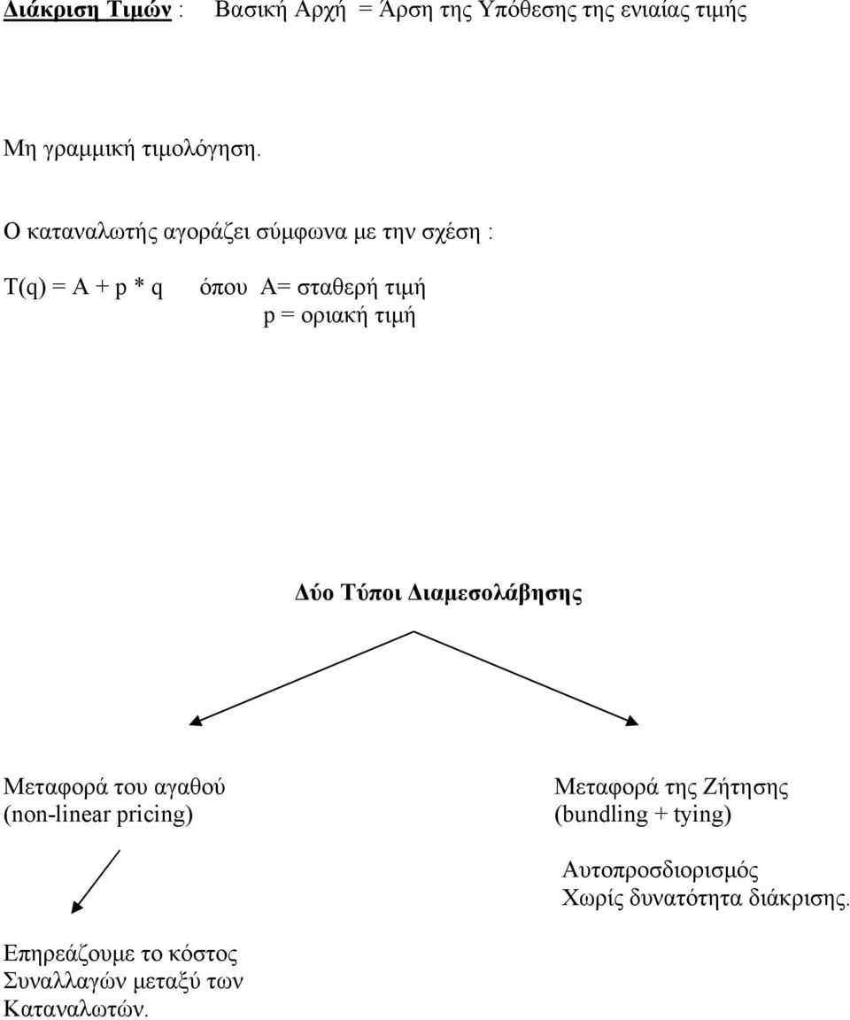 Δύο Τύποι Διαμεσολάβησης Μεταφορά του αγαθού (non-linear pricing) Μεταφορά της Ζήτησης (bundling +