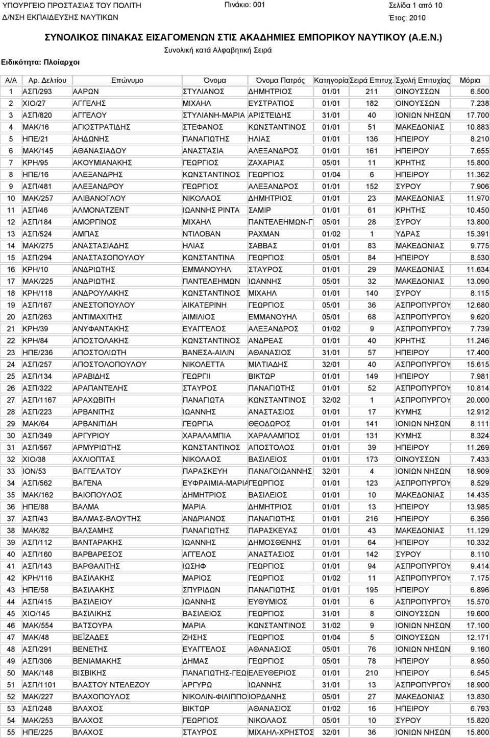 883 5 ΗΠΕ/21 ΑΗ ΩΝΗΣ ΠΑΝΑΓΙΩΤΗΣ ΗΛΙΑΣ 01/01 136 ΗΠΕΙΡΟΥ 8.210 6 ΜΑΚ/145 ΑΘΑΝΑΣΙΑ ΟΥ ΑΝΑΣΤΑΣΙΑ ΑΛΕΞΑΝ ΡΟΣ 01/01 161 ΗΠΕΙΡΟΥ 7.655 7 ΚΡΗ/95 ΑΚΟΥΜΙΑΝΑΚΗΣ ΓΕΩΡΓΙΟΣ ΖΑΧΑΡΙΑΣ 05/01 11 ΚΡΗΤΗΣ 15.