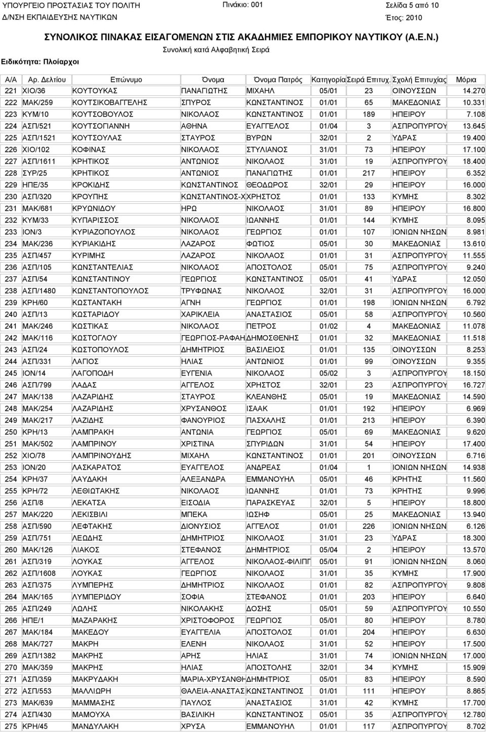 400 226 ΧΙΟ/102 ΚΟΦΙΝΑΣ ΝΙΚΟΛΑΟΣ ΣΤΥΛΙΑΝΟΣ 31/01 73 ΗΠΕΙΡΟΥ 17.100 227 ΑΣΠ/1611 ΚΡΗΤΙΚΟΣ ΑΝΤΩΝΙΟΣ ΝΙΚΟΛΑΟΣ 31/01 19 ΑΣΠΡΟΠΥΡΓΟΥ 18.400 228 ΣΥΡ/25 ΚΡΗΤΙΚΟΣ ΑΝΤΩΝΙΟΣ ΠΑΝΑΓΙΩΤΗΣ 01/01 217 ΗΠΕΙΡΟΥ 6.