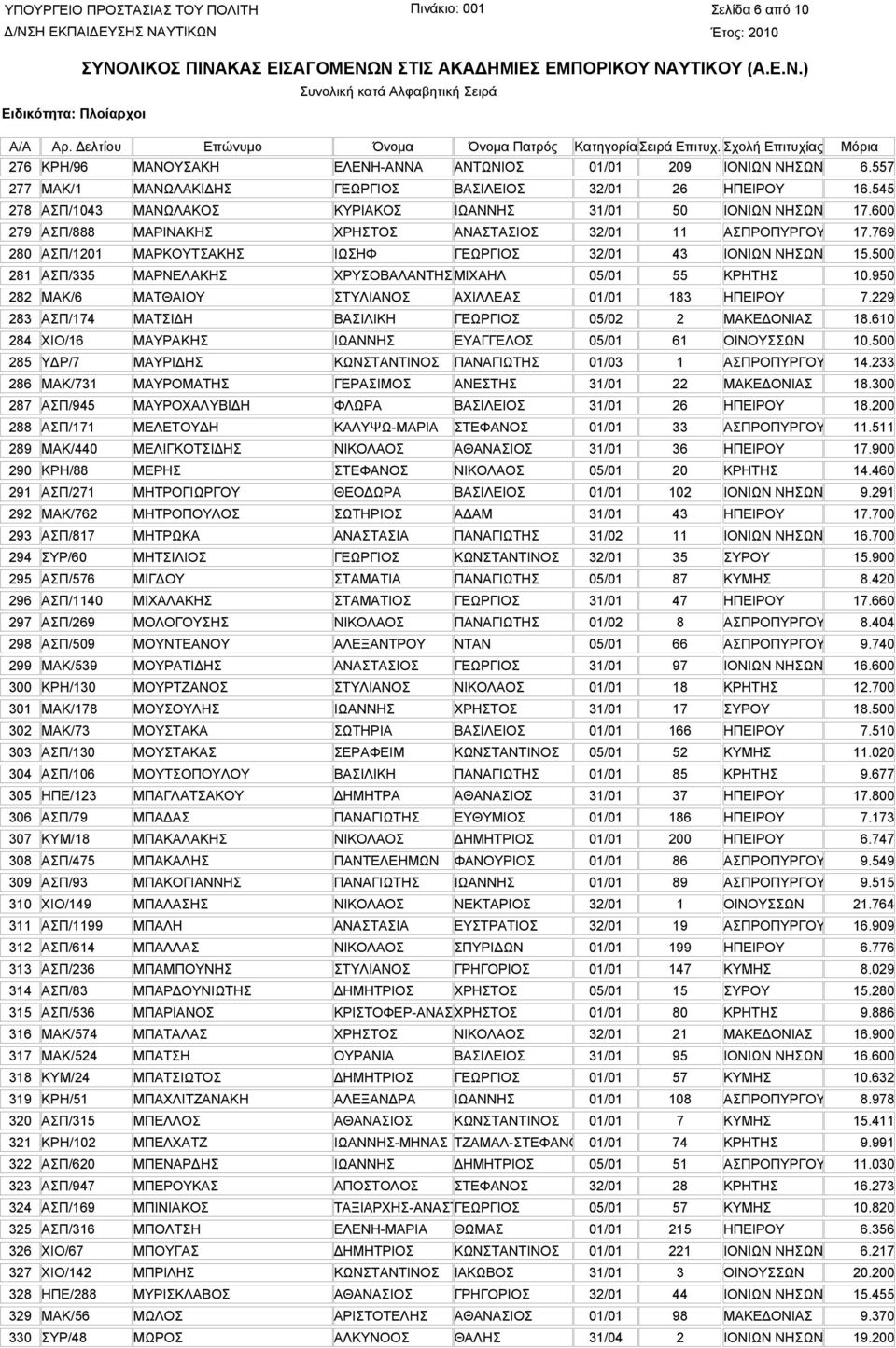 769 280 ΑΣΠ/1201 ΜΑΡΚΟΥΤΣΑΚΗΣ ΙΩΣΗΦ ΓΕΩΡΓΙΟΣ 32/01 43 ΙΟΝΙΩΝ ΝΗΣΩΝ 15.500 281 ΑΣΠ/335 ΜΑΡΝΕΛΑΚΗΣ ΧΡΥΣΟΒΑΛΑΝΤΗΣΜΙΧΑΗΛ 05/01 55 ΚΡΗΤΗΣ 10.950 282 ΜΑΚ/6 ΜΑΤΘΑΙΟΥ ΣΤΥΛΙΑΝΟΣ ΑΧΙΛΛΕΑΣ 01/01 183 ΗΠΕΙΡΟΥ 7.