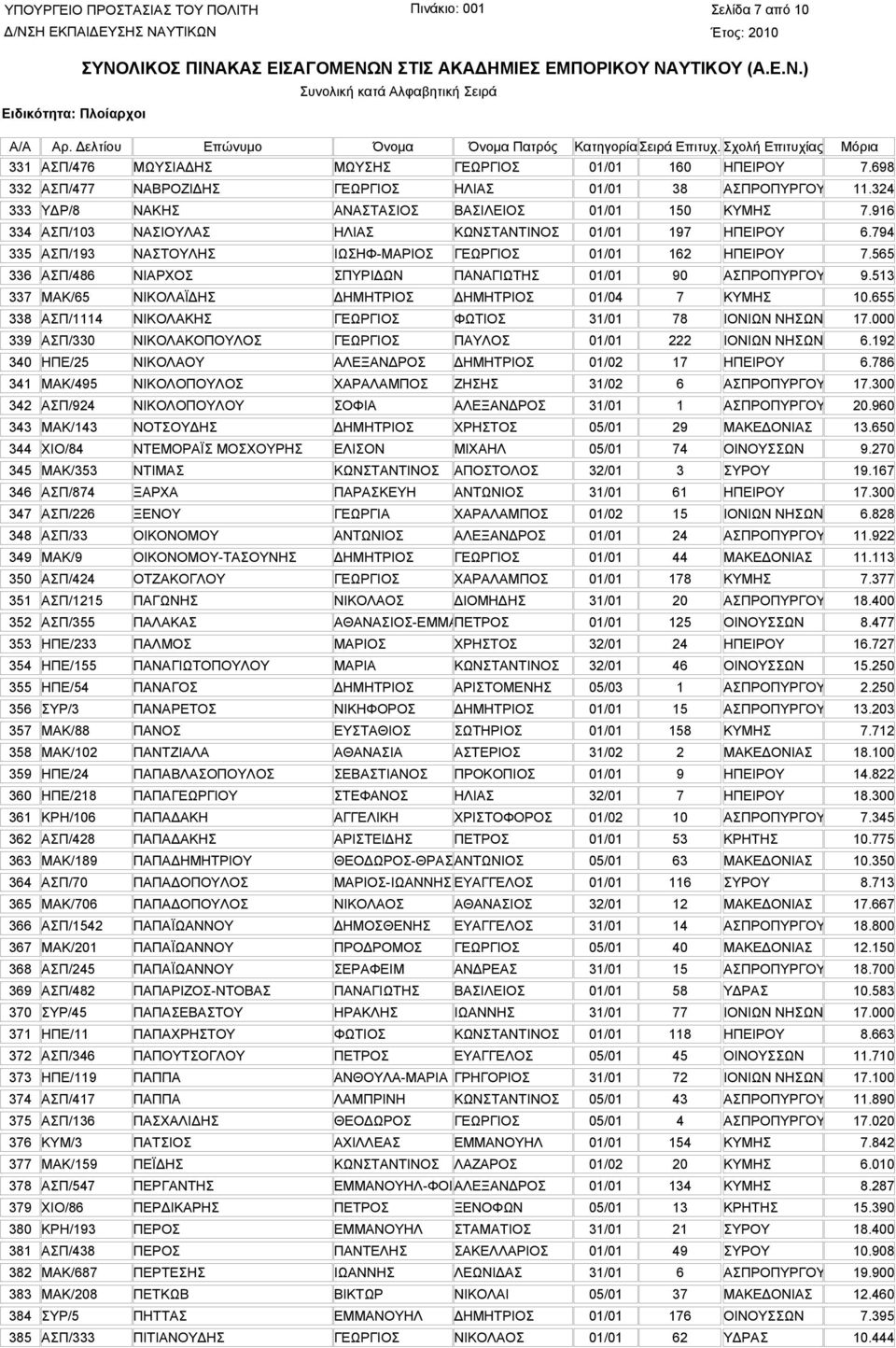 513 337 ΜΑΚ/65 ΝΙΚΟΛΑΪ ΗΣ ΗΜΗΤΡΙΟΣ ΗΜΗΤΡΙΟΣ 01/04 7 ΚΥΜΗΣ 10.655 338 ΑΣΠ/1114 ΝΙΚΟΛΑΚΗΣ ΓΕΩΡΓΙΟΣ ΦΩΤΙΟΣ 31/01 78 ΙΟΝΙΩΝ ΝΗΣΩΝ 17.