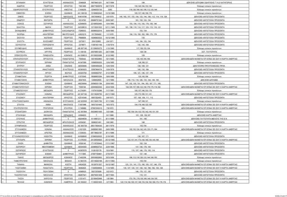 105,137,146,156,179 Έλλειψη τυπικών προσόντων 670 ΣΙΜΟΣ ΓΕΩΡΓΙΟΣ ΝΙΚΟΛΑΟΣ ΑΗ619798 5057904632 5/5/1979 149, 183, 157, 153, 154, 133, 144, 106, 112, 114, 118, 126 ΔΕΝ ΕΧΕΙ ΑΝΤΙΣΤΟΙΧΑ ΠΡΟΣΟΝΤΑ 671