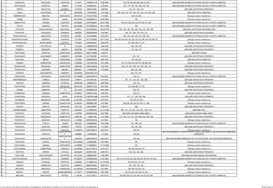 ΠΡΟΣΟΝΤΑ 721 ΤΖΕΛΑ ΑΙΚΑΤΕΡΙΝΗ Σ ΑΕ604532 17076302201 17/7/1963 169, 150, 175, 179, 146, 137, 122, 119, 105, 104 ΔΕΝ ΕΧΕΙ ΚΑΡΤΑ ΑΝΕΡΓΙΑΣ 722 ΤΖΕΜΠΕΛΙΚΟΥ ΜΕΛΕΤΙΑ ΑΘΑΝΑΣΙΟΣ ΑΒ 643373 01016217463