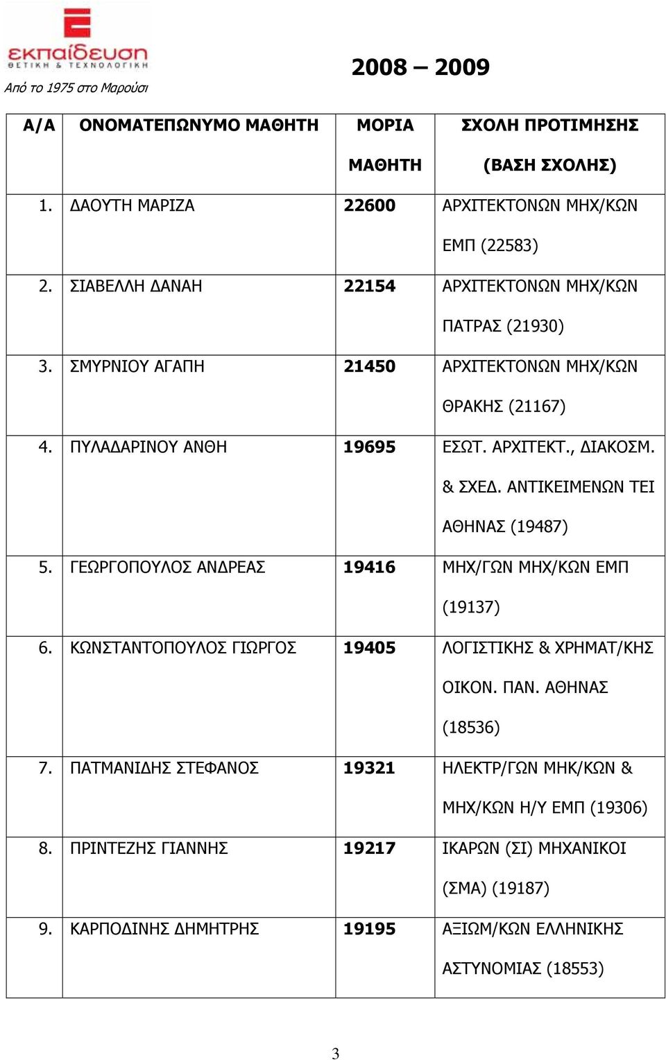 ΓΕΩΡΓΟΠΟΥΛΟΣ ΑΝΔΡΕΑΣ 19416 ΜΗΧ/ΓΩΝ ΜΗΧ/ΚΩΝ ΕΜΠ (19137) 6. ΚΩΝΣΤΑΝΤΟΠΟΥΛΟΣ ΓΙΩΡΓΟΣ 19405 ΛΟΓΙΣΤΙΚΗΣ & ΧΡΗΜΑΤ/ΚΗΣ ΟΙΚΟΝ. ΠΑΝ. ΑΘΗΝΑΣ (18536) 7.