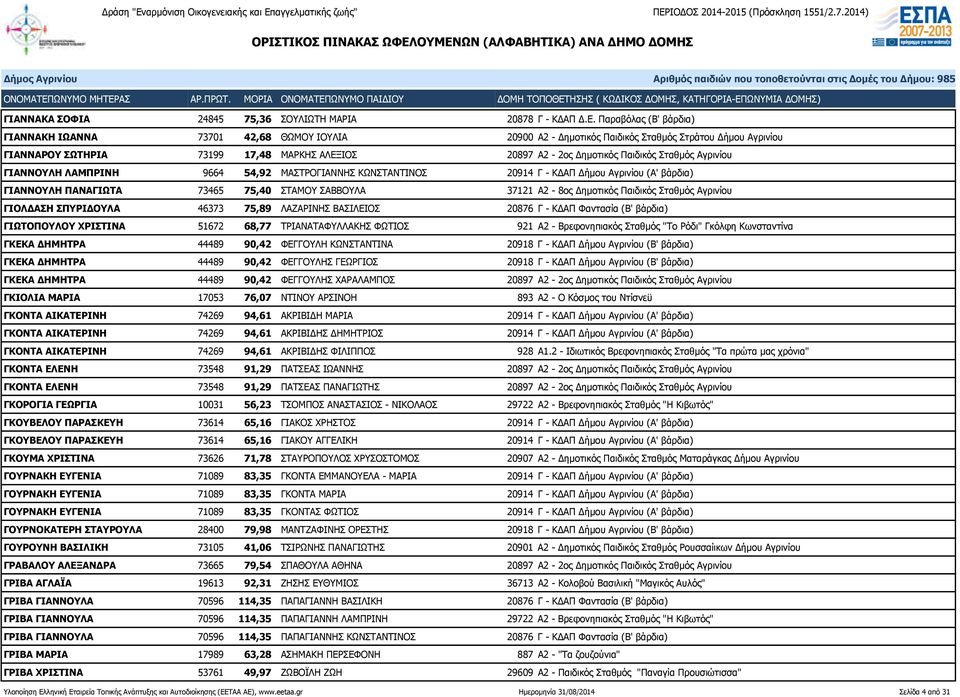 Παιδικός Σταθμός Αγρινίου ΓΙΑΝΝΟΥΛΗ ΛΑΜΠΡΙΝΗ 9664 54,92 ΜΑΣΤΡΟΓΙΑΝΝΗΣ ΚΩΝΣΤΑΝΤΙΝΟΣ 20914 Γ - ΚΔΑΠ Δήμου Αγρινίου (Α' βάρδια) ΓΙΑΝΝΟΥΛΗ ΠΑΝΑΓΙΩΤΑ 73465 75,40 ΣΤΑΜΟΥ ΣΑΒΒΟΥΛΑ 37121 Α2-8ος Δημοτικός