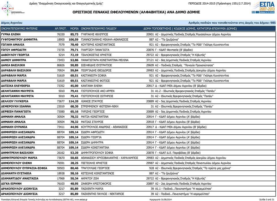 ΓΕΩΡΓΙΑ 5214 72,19 ΤΣΑΛΟΚΩΣΤΑΣ ΧΡΗΣΤΟΣ 29722 Α2 - Βρεφονηπιακός Σταθμός "Η Κιβωτός" ΔΑΜΟΥ ΔΗΜΗΤΡΑ 73453 53,86 ΠΑΝΑΓΙΩΤΑΡΑ ΚΩΝΣΤΑΝΤΙΝΑ-ΜΕΛΙΝΑ 37121 Α2-8ος Δημοτικός Παιδικός Σταθμός Αγρινίου ΔΑΝΙΑ