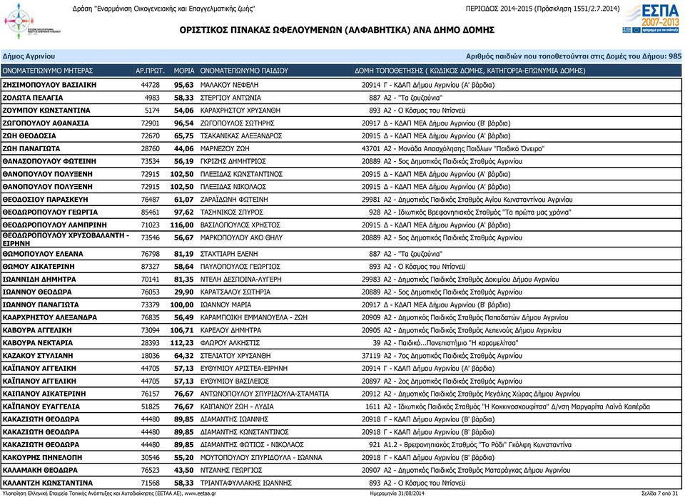 20915 Δ - ΚΔΑΠ ΜΕΑ Δήμου Αγρινίου (Α' βάρδια) ΖΩΗ ΠΑΝΑΓΙΩΤΑ 28760 44,06 ΜΑΡΝΕΖΟΥ ΖΩΗ 43701 Α2 - Μονάδα Απασχόλησης Παιδλων "Παιδικό Όνειρο" ΘΑΝΑΣΟΠΟΥΛΟΥ ΦΩΤΕΙΝΗ 73534 56,19 ΓΚΡΙΖΗΣ ΔΗΜΗΤΡΙΟΣ 20889