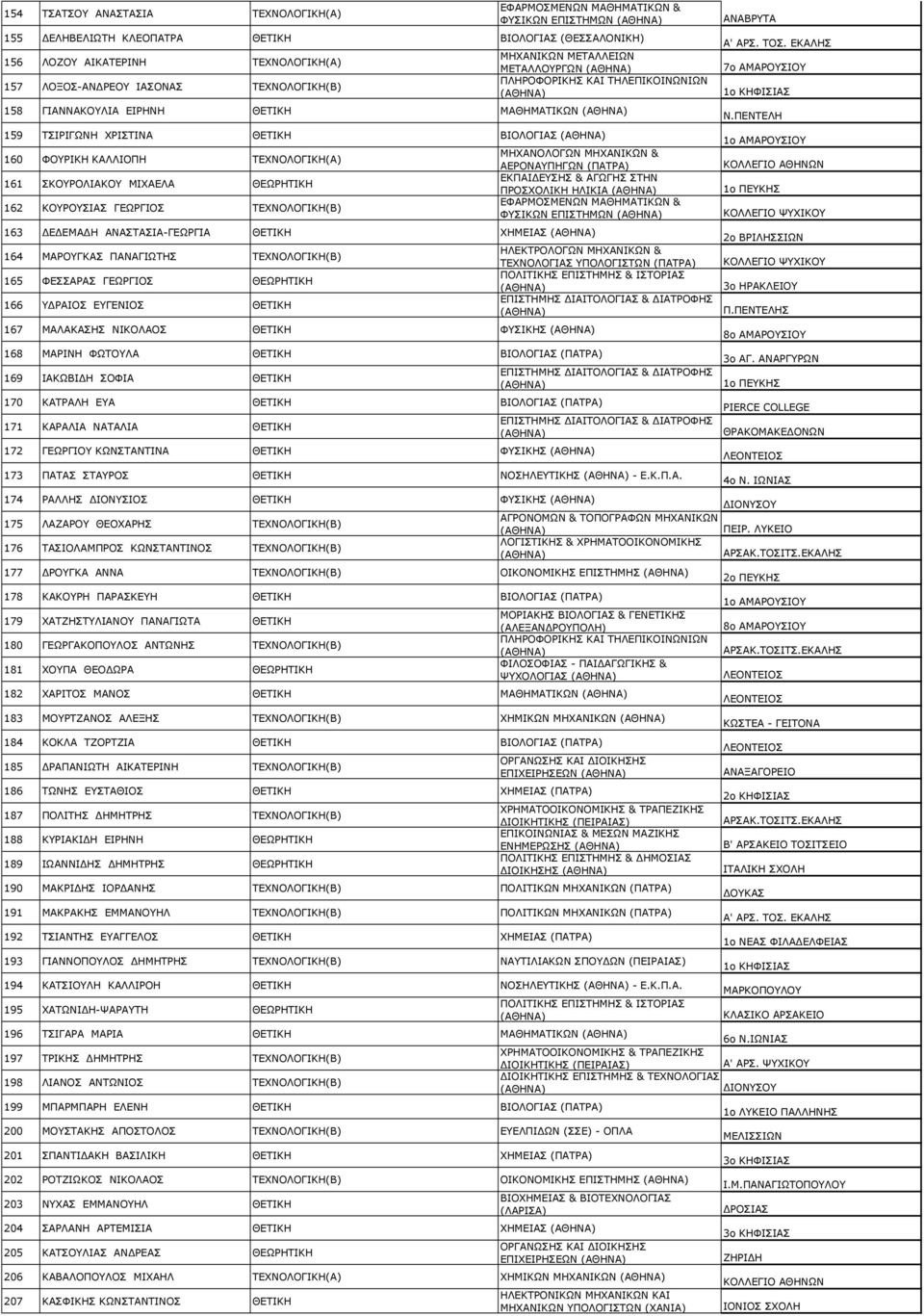 ΤΕΧΝΟΛΟΓΙΚΗ(Β) ΜΗΧΑΝΟΛΟΓΩΝ ΜΗΧΑΝΙΚΩΝ & ΑΕΡΟΝΑΥΠΗΓΩΝ (ΠΑΤΡΑ) ΕΚΠΑΙ ΕΥΣΗΣ & ΑΓΩΓΗΣ ΣΤΗΝ ΠΡΟΣΧΟΛΙΚΗ ΗΛΙΚΙΑ ΦΥΣΙΚΩΝ ΕΠΙΣΤΗΜΩΝ 163 Ε ΕΜΑ Η ΑΝΑΣΤΑΣΙΑ-ΓΕΩΡΓΙΑ ΘΕΤΙΚΗ ΧΗΜΕΙΑΣ 164 ΜΑΡΟΥΓΚΑΣ ΠΑΝΑΓΙΩΤΗΣ