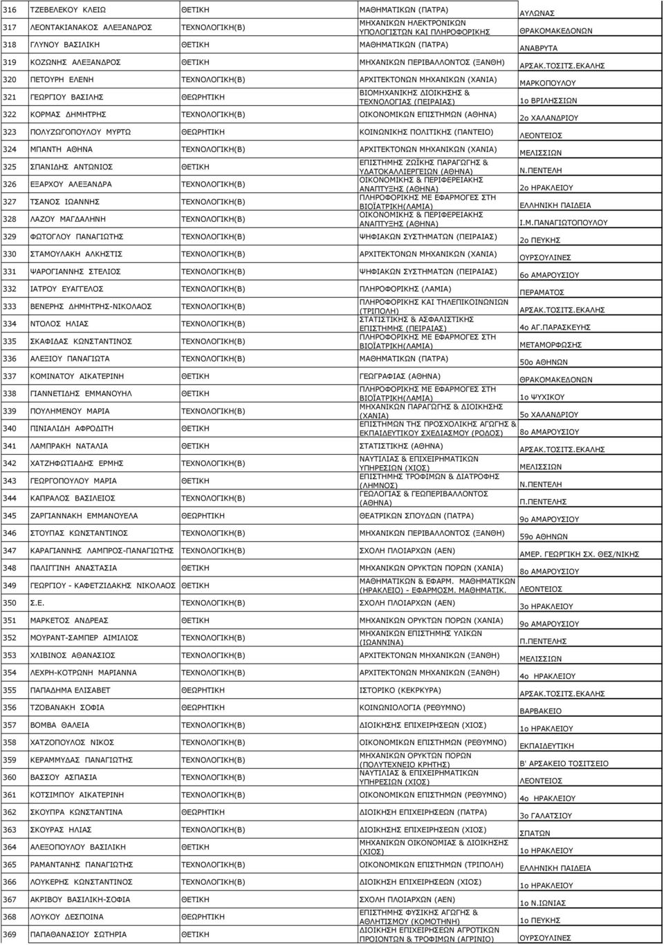 ΕΠΙΣΤΗΜΩΝ 323 ΠΟΛΥΖΩΓΟΠΟΥΛΟΥ ΜΥΡΤΩ ΘΕΩΡΗΤΙΚΗ ΚΟΙΝΩΝΙΚΗΣ ΠΟΛΙΤΙΚΗΣ (ΠΑΝΤΕΙΟ) 324 ΜΠΑΝΤΗ ΑΘΗΝΑ ΤΕΧΝΟΛΟΓΙΚΗ(Β) ΑΡΧΙΤΕΚΤΟΝΩΝ ΜΗΧΑΝΙΚΩΝ (ΧΑΝΙΑ) 325 ΣΠΑΝΙ ΗΣ ΑΝΤΩΝΙΟΣ ΘΕΤΙΚΗ 326 ΕΞΑΡΧΟΥ ΑΛΕΞΑΝ ΡΑ