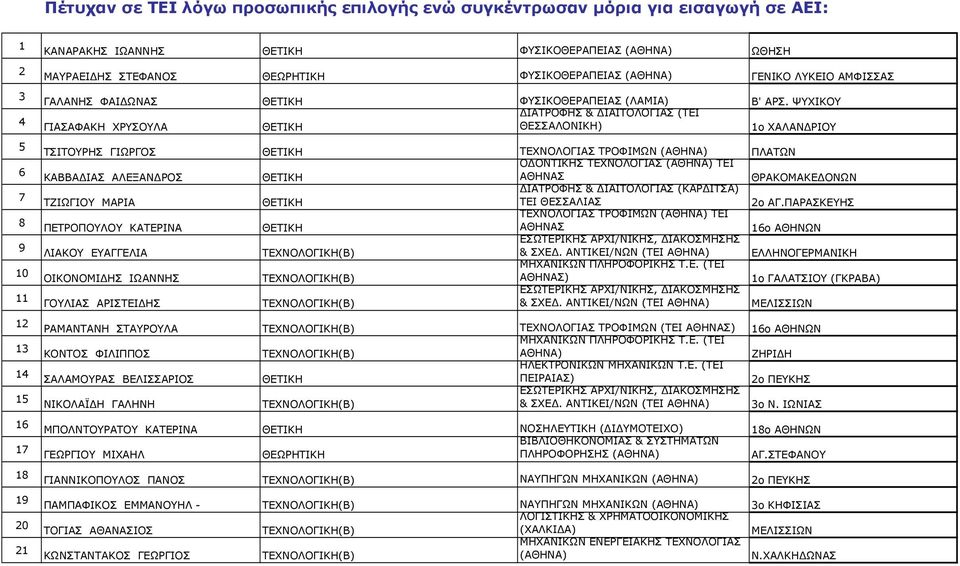 ΓΙΩΡΓΟΣ ΘΕΤΙΚΗ ΤΕΧΝΟΛΟΓΙΑΣ ΤΡΟΦΙΜΩΝ ΠΛΑΤΩΝ Ο ΟΝΤΙΚΗΣ ΤΕΧΝΟΛΟΓΙΑΣ ΤΕΙ ΚΑΒΒΑ ΙΑΣ ΑΛΕΞΑΝ ΡΟΣ ΘΕΤΙΚΗ ΑΘΗΝΑΣ ΙΑΤΡΟΦΗΣ & ΙΑΙΤΟΛΟΓΙΑΣ (ΚΑΡ ΙΤΣΑ) ΤΖΙΩΓΙΟΥ ΜΑΡΙΑ ΘΕΤΙΚΗ ΤΕΙ ΘΕΣΣΑΛΙΑΣ 2ο ΑΓ.