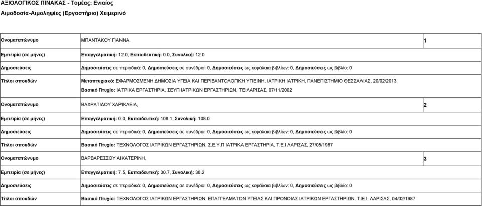 07/11/2002 Ονοματεπώνυμο ΒΑΧΡΑΤΙΔΟΥ ΧΑΡΙΚΛΕΙΑ, 2 Εμπειρία (σε μήνες) Επαγγελματική: 0.0, Εκπαιδευτική: 108.1, Συνολική: 108.0 Βασικό Πτυχίο: ΤΕΧΝΟΛΟΓΟΣ ΙΑΤΡΙΚΩΝ ΕΡΓΑΣΤΗΡΙΩΝ, Σ.Ε.Υ.Π ΙΑΤΡΙΚΑ ΕΡΓΑΣΤΗΡΙΑ, Τ.