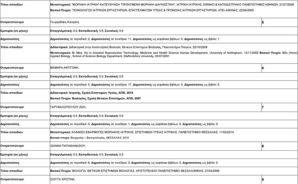 6 Δημοσιεύσεις Δημοσιεύσεις σε περιοδικά: 2, Δημοσιεύσεις σε συνέδρια: 11, Δημοσιεύσεις ως κεφάλαια βιβλίων: 0, Δημοσιεύσεις ως βιβλίο: 1 Διδακτορικό: Διδακτορικό στην Αναπτυξιακή Βιολογία, Θετικών