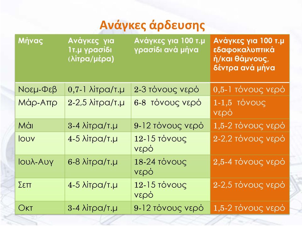 μ 6-8 τόνους νερό 1-1,5 τόνους νερό Μάι 3-4 λίτρα/τ.μ 9-12 τόνους νερό 1,5-2 τόνους νερό Ιουν 4-5 λίτρα/τ.