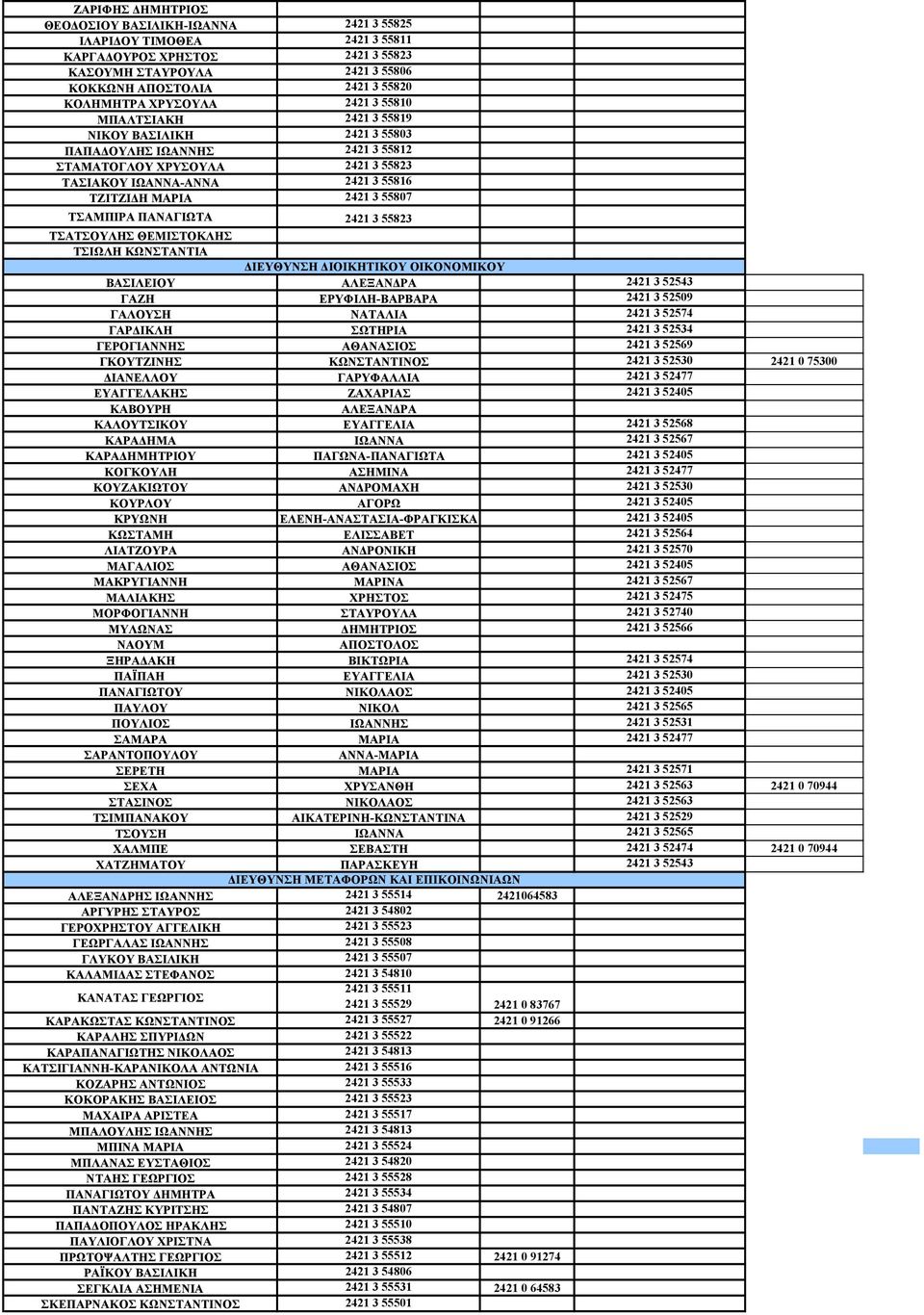 55807 ΤΣΑΜΠΙΡΑ ΠΑΝΑΓΙΩΤΑ 2421 3 55823 ΤΣΑΤΣΟΥΛΗΣ ΘΕΜΙΣΤΟΚΛΗΣ ΤΣΙΩΛΗ ΚΩΝΣΤΑΝΤΙΑ ΒΑΣΙΛΕΙΟΥ ΔΙΕΥΘΥΝΣΗ ΔΙΟΙΚΗΤΙΚΟΥ ΟΙΚΟΝΟΜΙΚΟΥ ΑΛΕΞΑΝΔΡΑ 2421 3 52543 ΓΑΖΗ ΕΡΥΦΙΛΗ-ΒΑΡΒΑΡΑ 2421 3 52509 ΓΑΛΟΥΣΗ ΝΑΤΑΛΙΑ