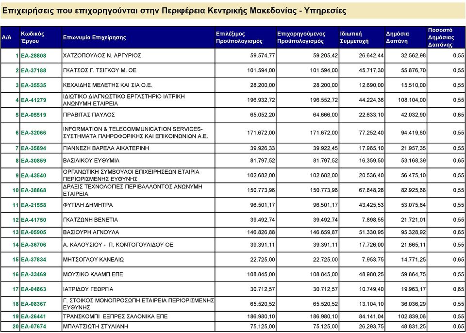 510,00 0,55 4 ΕΑ-41279 ΙΔΙΩΤΙΚΟ ΔΙΑΓΝΩΣΤΙΚΟ ΕΡΓΑΣΤΗΡΙΟ ΙΑΤΡΙΚΗ ΑΝΩΝΥΜΗ ΕΤΑΙΡΕΙΑ 196.932,72 196.552,72 44.224,36 108.104,00 0,55 5 ΕΑ-05519 ΠΡΑΒΙΤΑΣ ΠΑΥΛΟΣ 65.052,20 64.666,00 22.633,10 42.