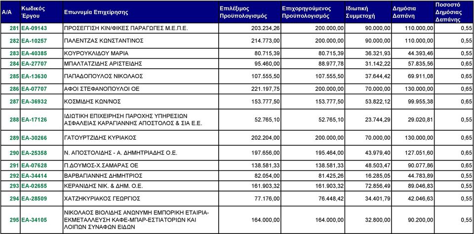 911,08 0,65 286 ΕΑ-07707 AΦΟΙ ΣΤΕΦΑΝΟΠΟΥΛΟΙ ΟΕ 221.197,75 200.000,00 70.000,00 130.000,00 0,65 287 ΕΑ-36932 ΚΟΣΜΙΔΗΣ ΚΩΝ/ΝΟΣ 153.777,50 153.777,50 53.822,12 99.