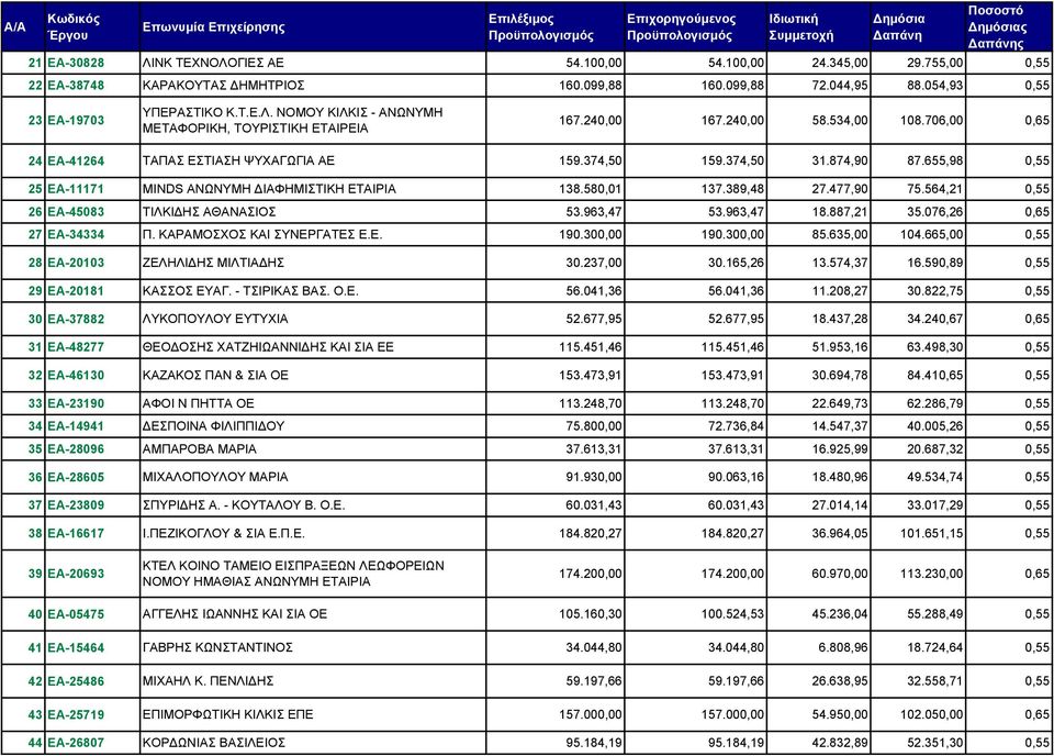 389,48 27.477,90 75.564,21 0,55 26 ΕΑ-45083 ΤΙΛΚΙΔΗΣ ΑΘΑΝΑΣΙΟΣ 53.963,47 53.963,47 18.887,21 35.076,26 0,65 27 ΕΑ-34334 Π. ΚΑΡΑΜΟΣΧΟΣ ΚΑΙ ΣΥΝΕΡΓΑΤΕΣ Ε.Ε. 190.300,00 190.300,00 85.635,00 104.