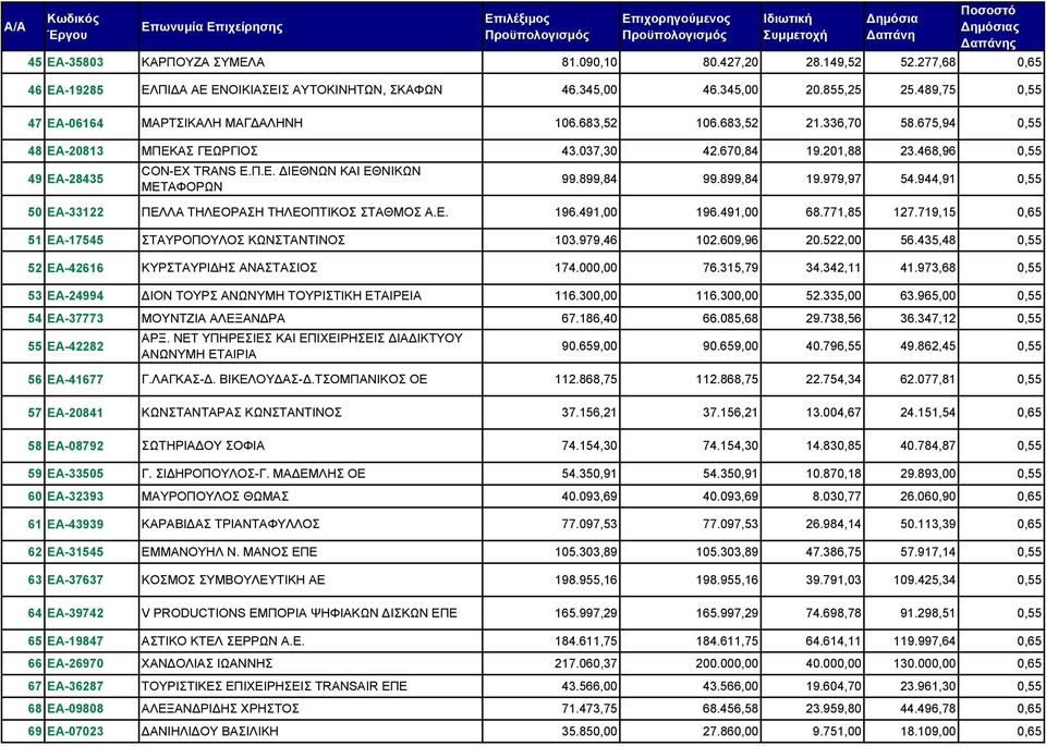 899,84 99.899,84 19.979,97 54.944,91 0,55 50 ΕΑ-33122 ΠΕΛΛΑ ΤΗΛΕΟΡΑΣΗ ΤΗΛΕΟΠΤΙΚΟΣ ΣΤΑΘΜΟΣ Α.Ε. 196.491,00 196.491,00 68.771,85 127.719,15 0,65 51 ΕΑ-17545 ΣΤΑΥΡΟΠΟΥΛΟΣ ΚΩΝΣΤΑΝΤΙΝΟΣ 103.979,46 102.