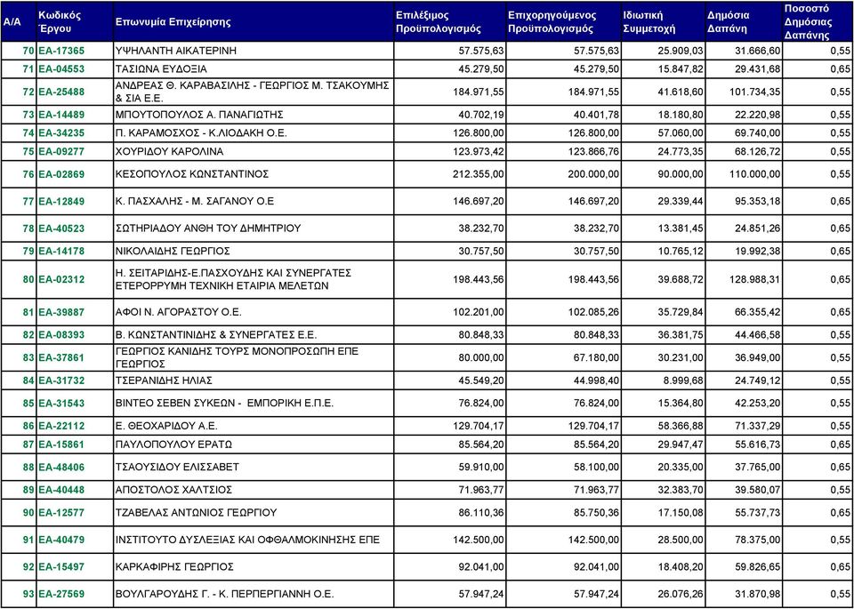 ΛΙΟΔΑΚΗ Ο.Ε. 126.800,00 126.800,00 57.060,00 69.740,00 0,55 75 ΕΑ-09277 ΧΟΥΡΙΔΟΥ ΚΑΡΟΛΙΝΑ 123.973,42 123.866,76 24.773,35 68.126,72 0,55 76 ΕΑ-02869 ΚΕΣΟΠΟΥΛΟΣ ΚΩΝΣΤΑΝΤΙΝΟΣ 212.355,00 200.000,00 90.