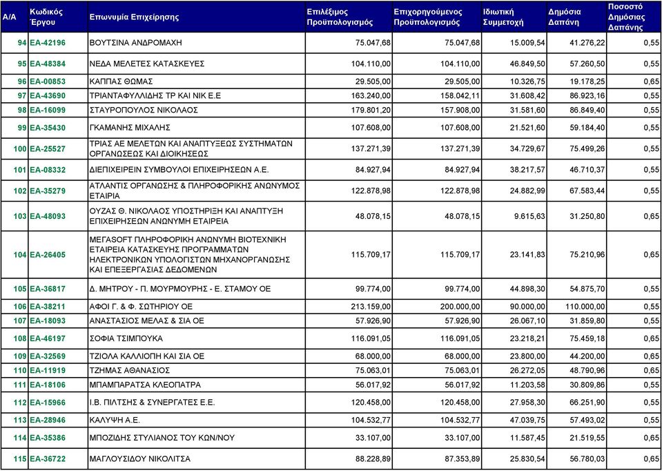 581,60 86.849,40 0,55 99 ΕΑ-35430 ΓΚΑΜΑΝΗΣ ΜΙΧΑΛΗΣ 107.608,00 107.608,00 21.521,60 59.184,40 0,55 100 ΕΑ-25527 ΤΡΙΑΣ ΑΕ ΜΕΛΕΤΩΝ ΚΑΙ ΑΝΑΠΤΥΞΕΩΣ ΣΥΣΤΗΜΑΤΩΝ ΟΡΓΑΝΩΣΕΩΣ ΚΑΙ ΔΙΟΙΚΗΣΕΩΣ 137.271,39 137.