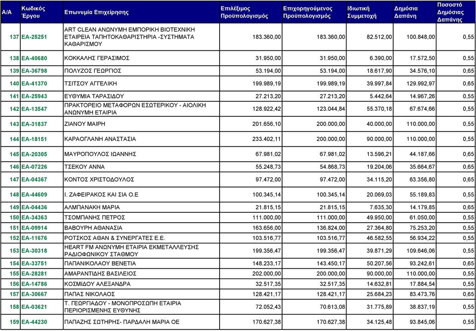 992,97 0,65 141 ΕΑ-25943 ΕΥΘΥΜΙΑ ΤΑΡΑΣΙΔΟΥ 27.213,20 27.213,20 5.442,64 14.967,26 0,55 ΠΡΑΚΤΟΡΕΙΟ ΜΕΤΑΦΟΡΩΝ ΕΣΩΤΕΡΙΚΟΥ - ΑΙΟΛΙΚΗ 142 ΕΑ-13547 ΑΝΩΝΥΜΗ ΕΤΑΙΡΙΑ 128.922,42 123.044,84 55.370,18 67.