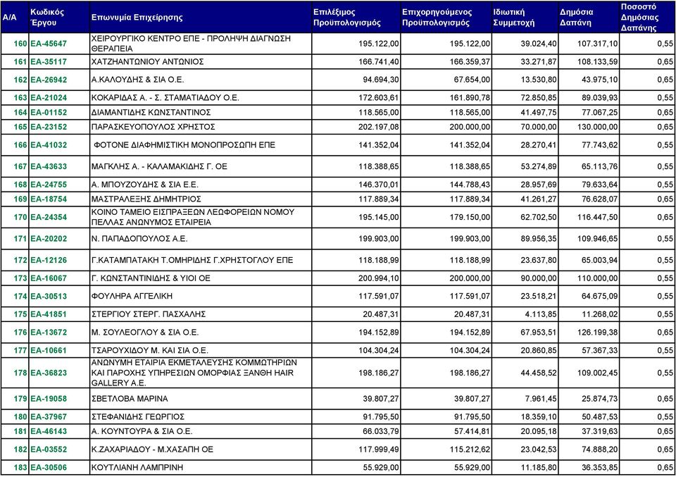 039,93 0,55 164 ΕΑ-01152 ΔΙΑΜΑΝΤΙΔΗΣ ΚΩΝΣΤΑΝΤΙΝΟΣ 118.565,00 118.565,00 41.497,75 77.067,25 0,65 165 ΕΑ-23152 ΠΑΡΑΣΚΕΥΟΠΟΥΛΟΣ ΧΡΗΣΤΟΣ 202.197,08 200.000,00 70.000,00 130.