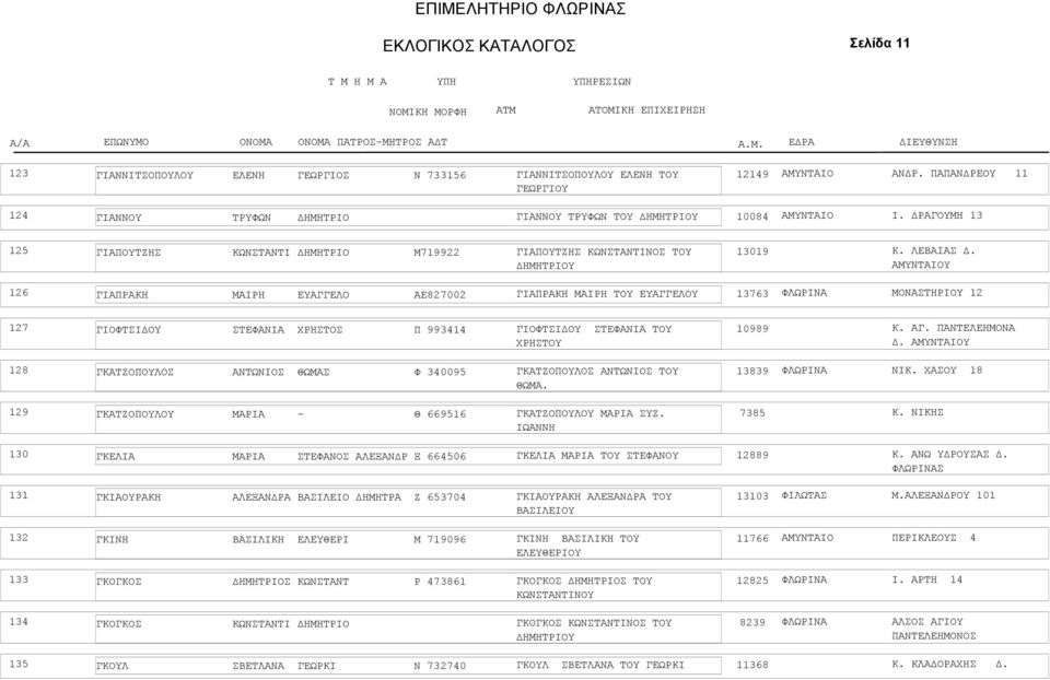 6 ΓΙΑΠΡΑΚΗ ΜΑΙΡΗ ΕΥΑΓΓΕΛΟ ΑΕ8700 ΓΙΑΠΡΑΚΗ ΜΑΙΡΗ ΤΟΥ ΕΥΑΓΓΕΛΟΥ 3763 ΜΟΝΑΣΤΗΡΙΟΥ 7 ΓΙΟΦΤΣΙ ΟΥ ΣΤΕΦΑΝΙΑ ΧΡΗΣΤΟΣ Π 99344 ΓΙΟΦΤΣΙ ΟΥ ΣΤΕΦΑΝΙΑ ΤΟΥ ΧΡΗΣΤΟΥ 0989 Κ. ΑΓ. ΠΑΝΤΕΛΕΗΜΟΝΑ.