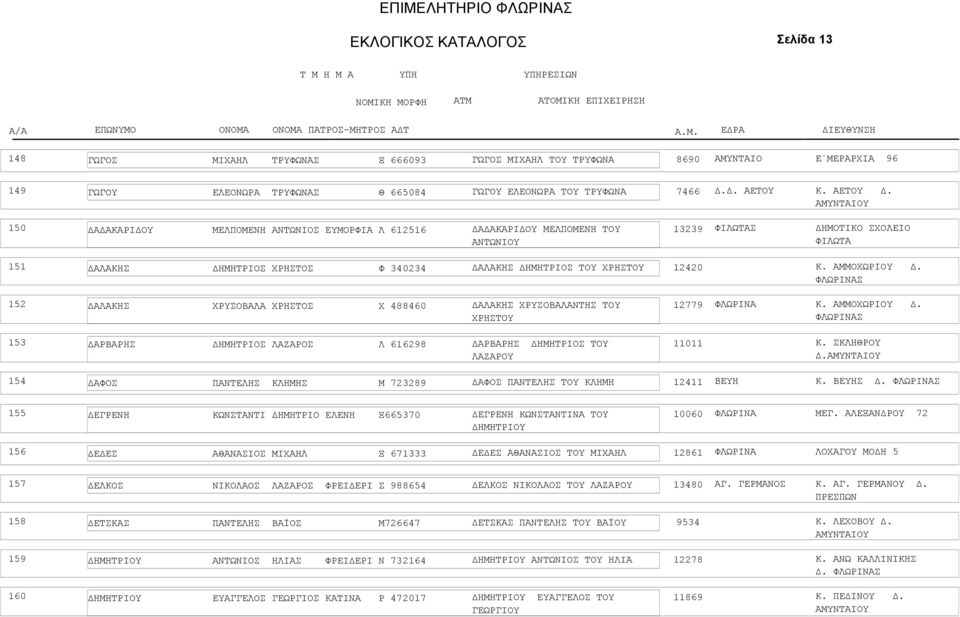 Κ. ΑΕΤΟΥ. 50 Α ΑΚΑΡΙ ΟΥ ΜΕΛΠΟΜΕΝΗ ΑΝΤΩΝΙΟΣ ΕΥΜΟΡΦΙΑ Λ 656 Α ΑΚΑΡΙ ΟΥ ΜΕΛΠΟΜΕΝΗ ΤΟΥ ΑΝΤΩΝΙΟΥ 339 ΦΙΛΩΤΑΣ ΗΜΟΤΙΚΟ ΣΧΟΛΕΙΟ ΦΙΛΩΤΑ 5 ΑΛΑΚΗΣ ΗΜΗΤΡΙΟΣ ΧΡΗΣΤΟΣ Φ 34034 ΑΛΑΚΗΣ ΗΜΗΤΡΙΟΣ ΤΟΥ ΧΡΗΣΤΟΥ 40 Κ.