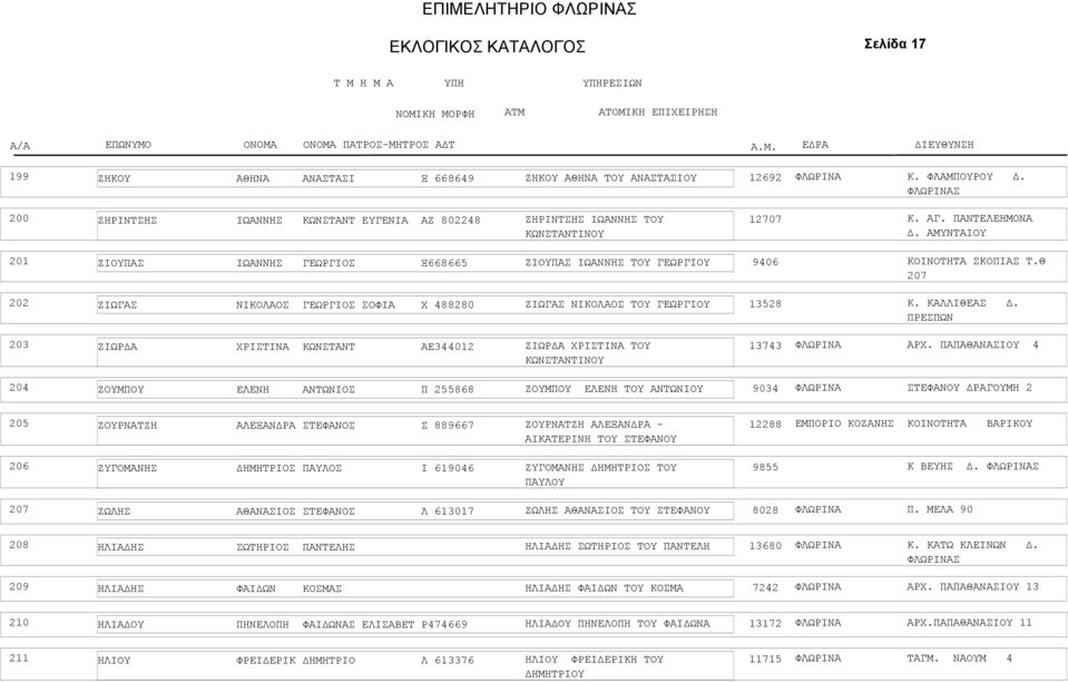 Θ 07 0 ΖΙΩΓΑΣ ΝΙΚΟΛΑΟΣ ΓΕΩΡΓΙΟΣ ΣΟΦΙΑ Χ 48880 ΖΙΩΓΑΣ ΝΙΚΟΛΑΟΣ ΤΟΥ 358 Κ. ΚΑΛΛΙΘΕΑΣ. ΠΡΕΣΠΩΝ 03 ΖΙΩΡ Α ΧΡΙΣΤΙΝΑ ΚΩΝΣΤΑΝΤ ΑΕ3440 ΖΙΩΡ Α ΧΡΙΣΤΙΝΑ ΤΟΥ ΚΩΝΣΤΑΝΤΙΝΟΥ 3743 ΑΡΧ.