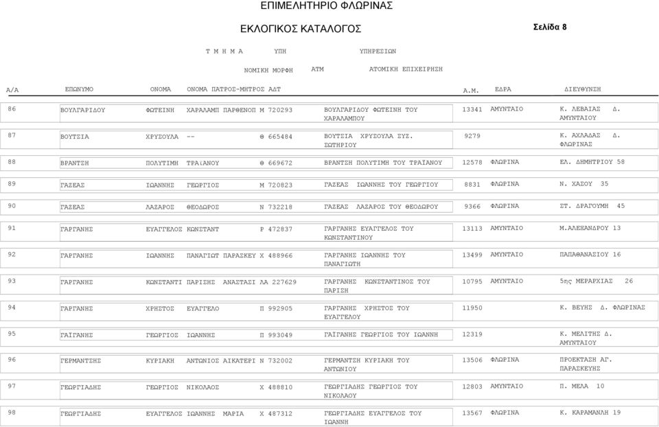 ΗΜΗΤΡΙΟΥ 58 89 ΓΑΖΕΑΣ ΙΩΑΝΝΗΣ ΓΕΩΡΓΙΟΣ Μ 7083 ΓΑΖΕΑΣ ΙΩΑΝΝΗΣ ΤΟΥ 883 Ν. ΧΑΣΟΥ 35 90 ΓΑΖΕΑΣ ΛΑΖΑΡΟΣ ΘΕΟ ΩΡΟΣ Ν 738 ΓΑΖΕΑΣ ΛΑΖΑΡΟΣ ΤΟΥ ΘΕΟ ΩΡΟΥ 9366 ΣΤ.