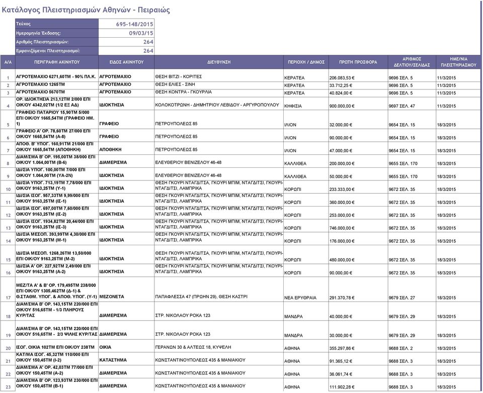 5 11/3/2015 2 ΑΓΡΟΤΕΜΑΧΙΟ 1265ΤΜ ΑΓΡΟΤΕΜΑΧΙΟ ΘΕΣΗ ΕΛΙΕΣ - ΣΙΝΗ ΚΕΡΑΤΕΑ 33.712,25 9696 ΣΕΛ. 5 11/3/2015 3 ΑΓΡΟΤΕΜΑΧΙΟ 5670ΤΜ ΑΓΡΟΤΕΜΑΧΙΟ ΘΕΣΗ ΚΟΝΤΡΑ - ΓΚΟΥΡΛΙΑ ΚΕΡΑΤΕΑ 40.824,00 9696 ΣΕΛ.