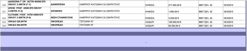 ΥΠΟΓ. 14ΤΜ 4/000 ΕΠΙ ΟΙΚ/ΟΥ 3.398ΤΜ (Ρ-4) ΘΕΣΗ ΣΤΑΘΜΕΥΣΗΣ ΛΑΜΠΡΟΥ ΚΑΤΣΩΝΗ 5 & ΣΩΚΡΑΤΟΥΣ ΚΗΦΙΣΙΑ 3.528,00 9697 ΣΕΛ. 42 18/3/2015 263 ΟΙΚ/ΔΟ 220.