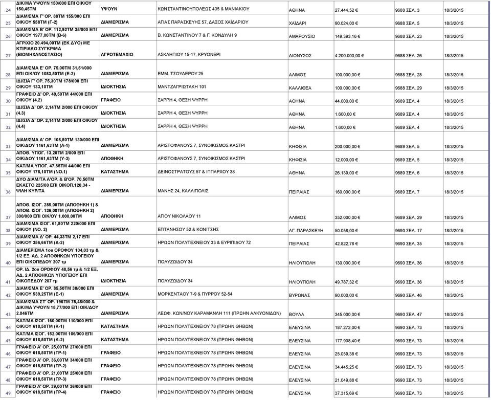 ΚΩΝΣΤΑΝΤΙΝΟΥ 7 & Γ. ΚΟΝΔΥΛΗ 9 ΑΜΑΡΟΥΣΙΟ 149.393,16 9688 ΣΕΛ. 23 18/3/2015 ΑΓΡ/ΧΙΟ 20.494,00ΤΜ (ΕΚ ΔΥΟ) ΜΕ ΚΤΙΡΙΑΚΟ ΣΥΓΚΡ/ΜΑ (ΒΙΟΜΗΧΑΝΟΣΤΑΣΙΟ) ΑΓΡΟΤΕΜΑΧΙΟ ΑΣΚΛΗΠΙΟΥ 15-17, ΚΡΥΟΝΕΡΙ ΔΙΟΝΥΣΟΣ 4.200.