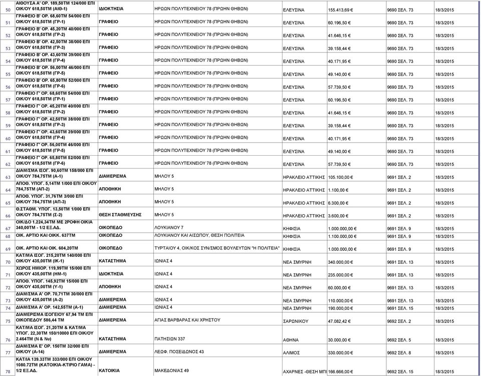 45,20ΤΜ 40/000 ΕΠΙ ΟΙΚ/ΟΥ 618,50ΤΜ (ΓΡ-2) ΓΡΑΦΕΙΟ ΗΡΩΩΝ ΠΟΛΥΤΕΧΝΕΙΟΥ 78 (ΠΡΩΗΝ ΘΗΒΩΝ) ΕΛΕΥΣΙΝΑ 41.646,15 9690 ΣΕΛ. 73 18/3/2015 ΓΡΑΦΕΙΟ Β' ΟΡ.