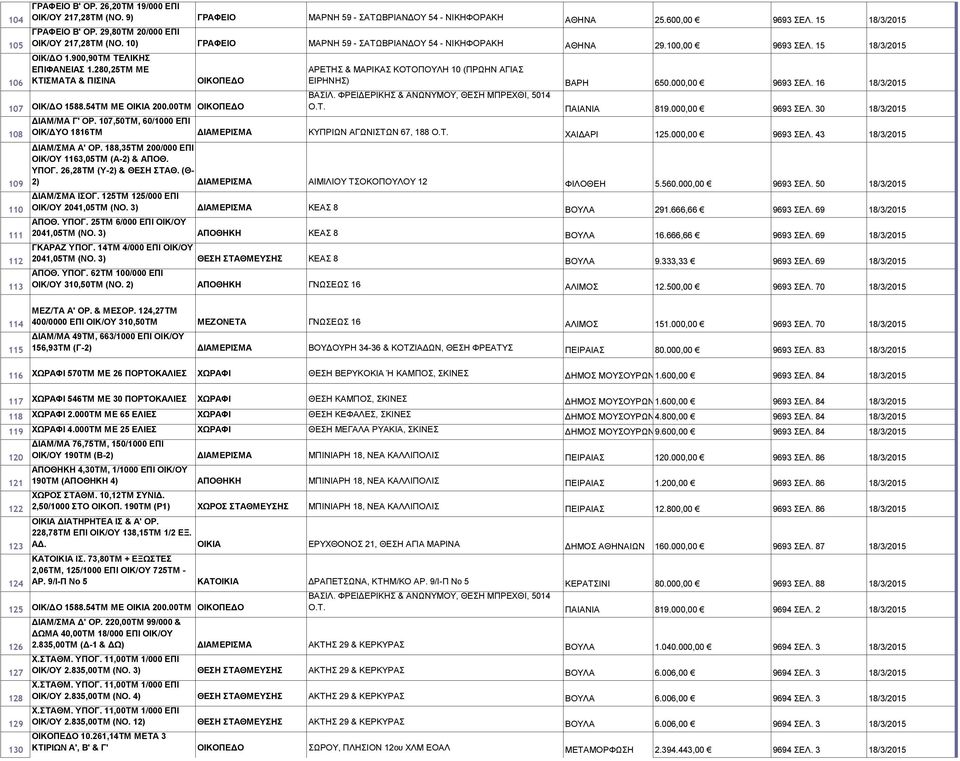 280,25ΤΜ ΜΕ ΚΤΙΣΜΑΤΑ & ΠΙΣΙΝΑ ΟΙΚΟΠΕΔΟ ΑΡΕΤΗΣ & ΜΑΡΙΚΑΣ ΚΟΤΟΠΟΥΛΗ 10 (ΠΡΩΗΝ ΑΓΙΑΣ ΕΙΡΗΝΗΣ) ΒΑΡΗ 650.000,00 9693 ΣΕΛ. 16 18/3/2015 107 ΟΙΚ/ΔΟ 1588.54ΤΜ ΜΕ ΟΙΚΙΑ 200.00ΤΜ ΟΙΚΟΠΕΔΟ Ο.Τ. ΠΑΙΑΝΙΑ 819.