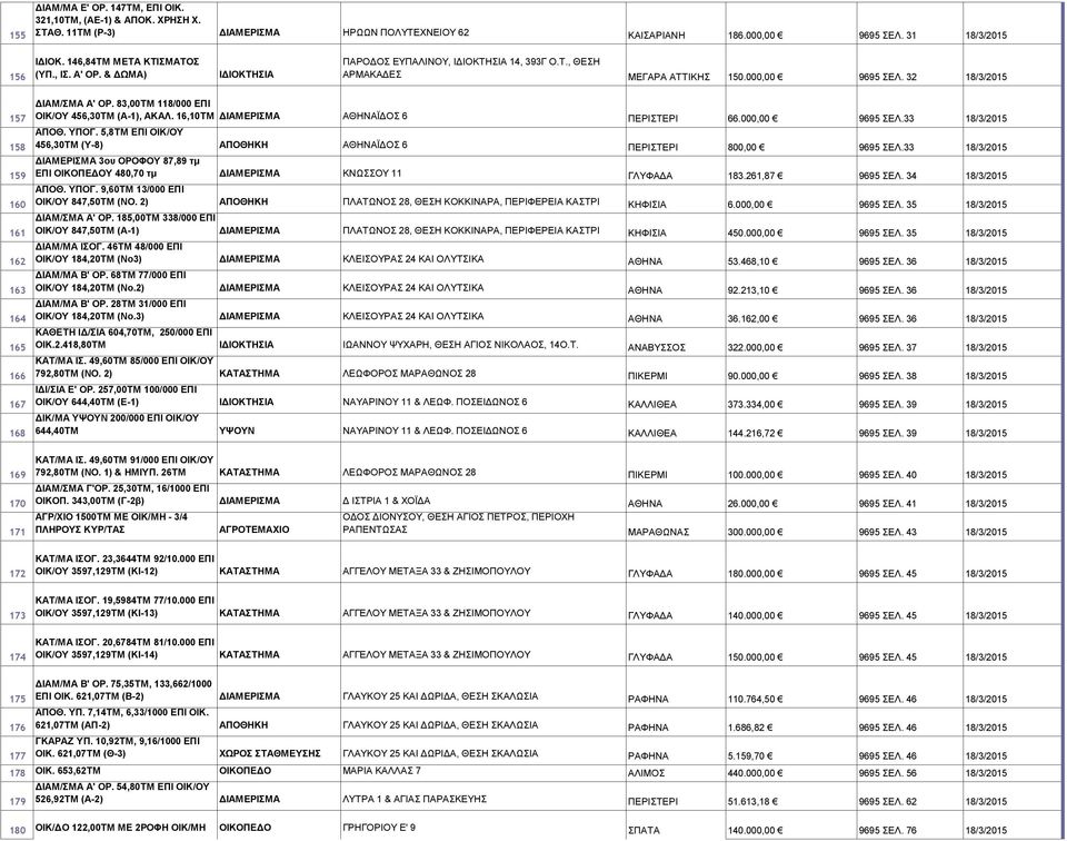 32 18/3/2015 157 158 159 160 161 162 163 164 165 166 167 168 169 170 171 172 173 174 ΔΙΑΜ/ΣΜΑ Α' ΟΡ. 83,00ΤΜ 118/000 ΕΠΙ ΟΙΚ/ΟΥ 456,30ΤΜ (Α-1), ΑΚΑΛ. 16,10ΤΜ ΔΙΑΜΕΡΙΣΜΑ ΑΘΗΝΑΪΔΟΣ 6 ΠΕΡΙΣΤΕΡΙ 66.