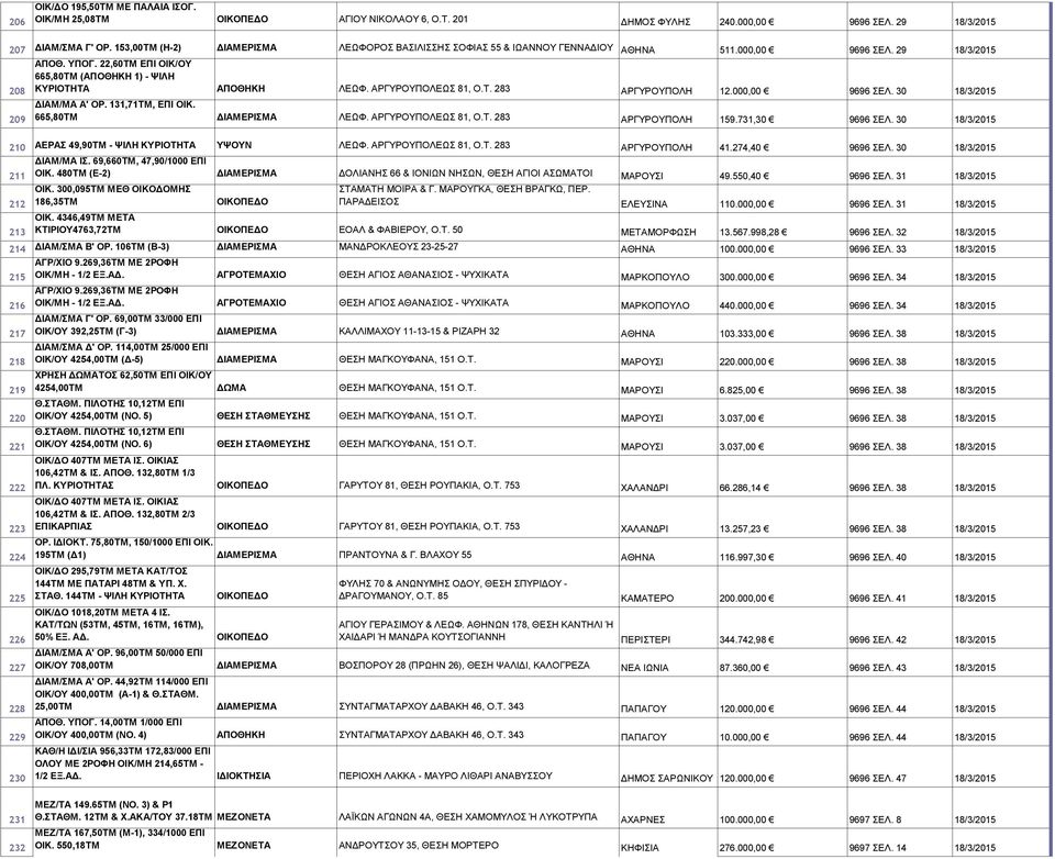 22,60ΤΜ ΕΠΙ ΟΙΚ/ΟΥ 665,80ΤΜ (ΑΠΟΘΗΚΗ 1) - ΨΙΛΗ ΚΥΡΙΟΤΗΤΑ ΑΠΟΘΗΚΗ ΛΕΩΦ. ΑΡΓΥΡΟΥΠΟΛΕΩΣ 81, Ο.Τ. 283 ΑΡΓΥΡΟΥΠΟΛΗ 12.000,00 9696 ΣΕΛ. 30 18/3/2015 209 ΔΙΑΜ/ΜΑ Α' ΟΡ. 131,71ΤΜ, ΕΠΙ ΟΙΚ.