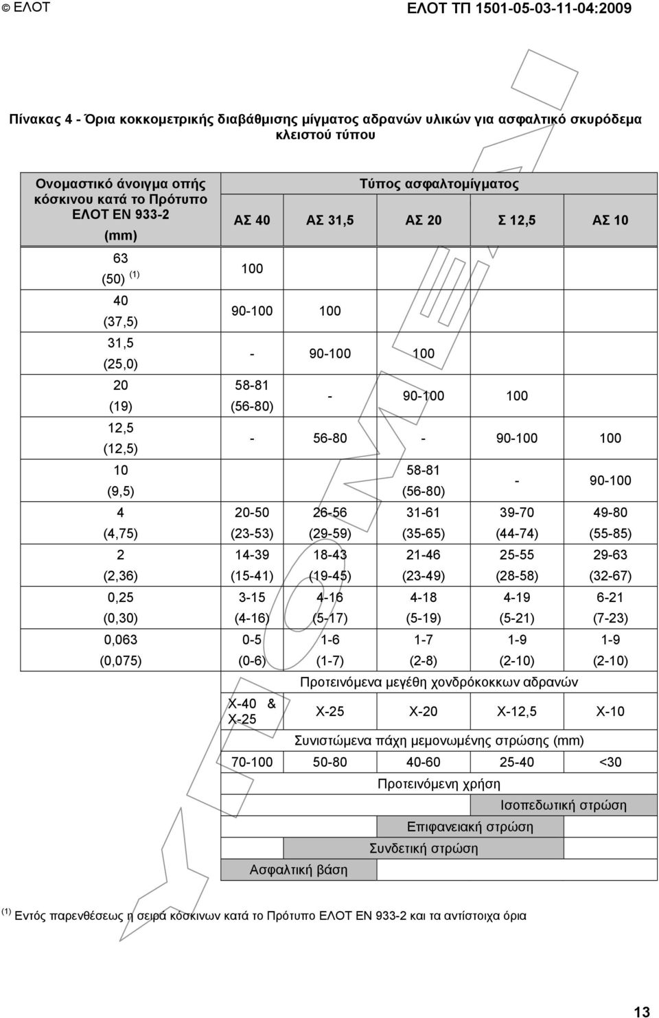 58-81 (56-80) - 90-100 100-56-80-90-100 100 20-50 (23-53) 14-39 (15-41) 3-15 (4-16) 0-5 (0-6) Χ-40 & Χ-25 26-56 (29-59) 18-43 (19-45) 4-16 (5-17) 1-6 (1-7) 58-81 (56-80) 31-61 (35-65) 21-46 (23-49)