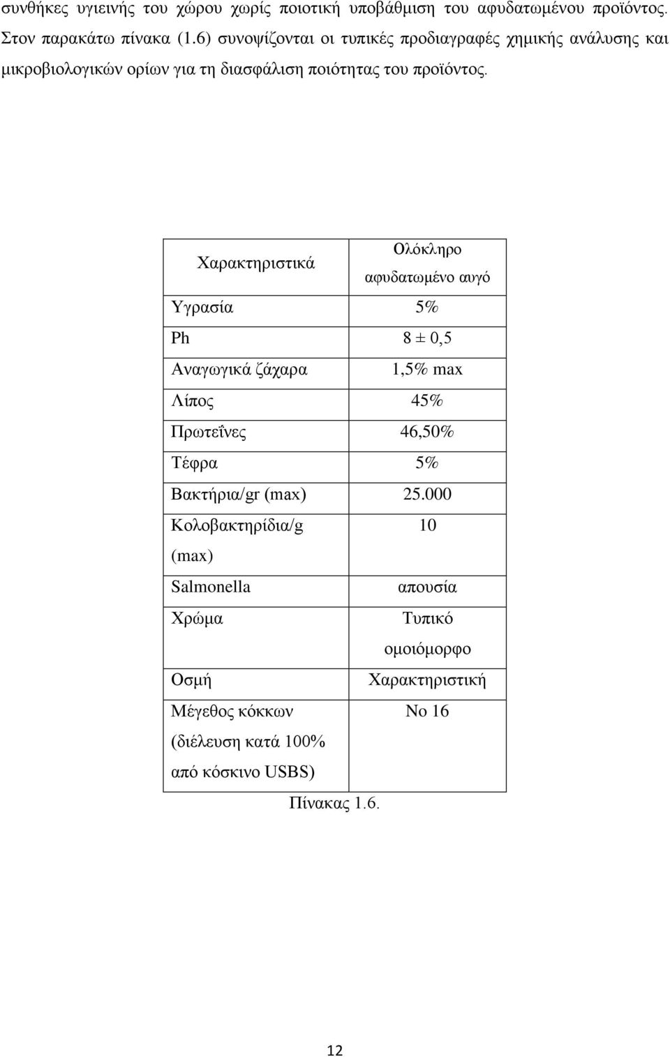 Χαρακτηριστικά Ολόκληρο αφυδατωμένο αυγό Υγρασία 5% Ph 8 ± 0,5 Αναγωγικά ζάχαρα 1,5% max Λίπος 45% Πρωτεΐνες 46,50% Τέφρα 5% Βακτήρια/gr