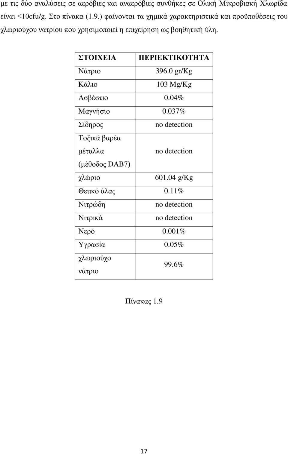 ΣΤΟΙΧΕΙΑ ΠΕΡΙΕΚΤΙΚΟΤΗΤΑ Νάτριο 396.0 gr/kg Κάλιο 103 Mg/Kg Ασβέστιο 0.04% Μαγνήσιο 0.