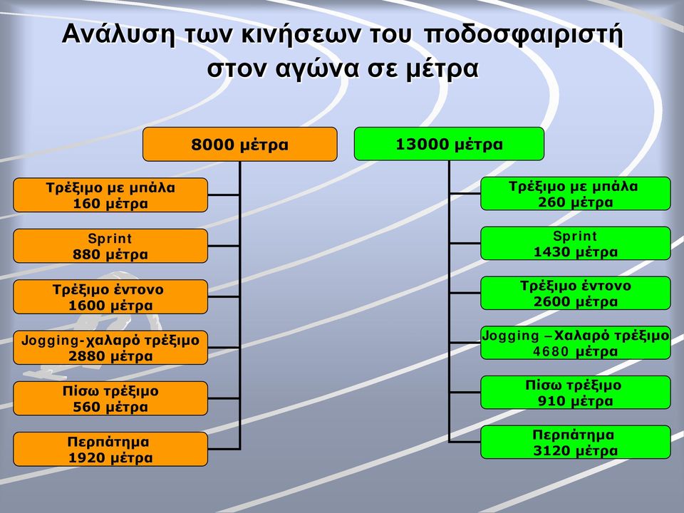 Πίσω τρέξιμο 560 μέτρα Περπάτημα 1920 μέτρα Τρέξιμο με μπάλα 260 μέτρα Sprint 1430 μέτρα