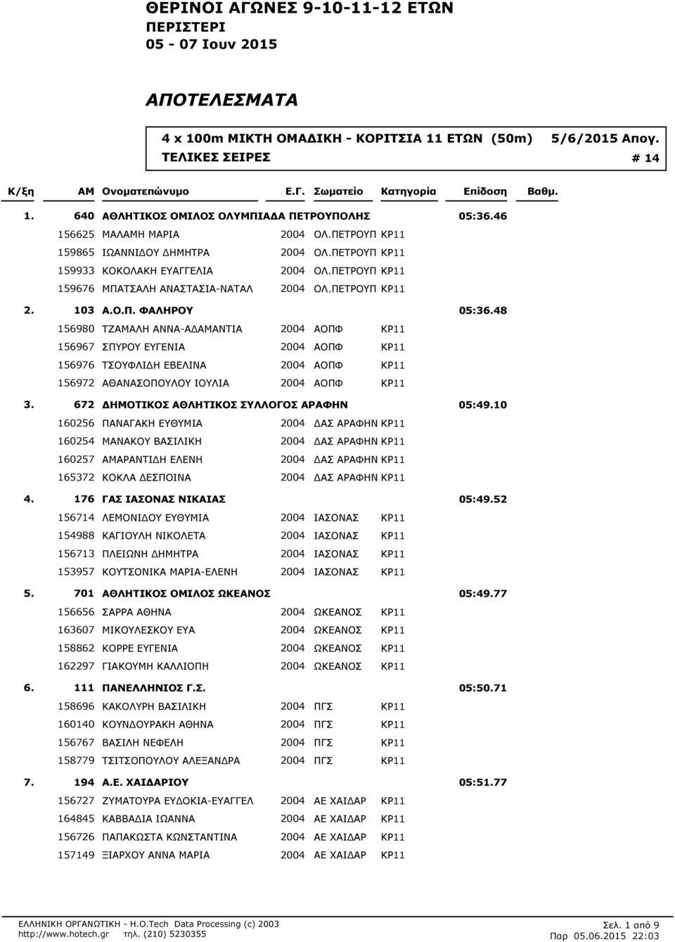 48 156980 ΤΖΑΛΗ ΑΝΝΑ-ΑΔΑΝΤΙΑ 2004 ΑΟΠΦ ΚΡ11 156967 ΣΠΥΡΟΥ ΕΥΓΕΝΙΑ 2004 ΑΟΠΦ ΚΡ11 156976 ΤΣΟΥΦΛΙΔΗ ΕΒΕΛΙΝΑ 2004 ΑΟΠΦ ΚΡ11 156972 ΑΘΑΝΑΣΟΠΟΥΛΟΥ ΙΟΥΛΙΑ 2004 ΑΟΠΦ ΚΡ11 3.