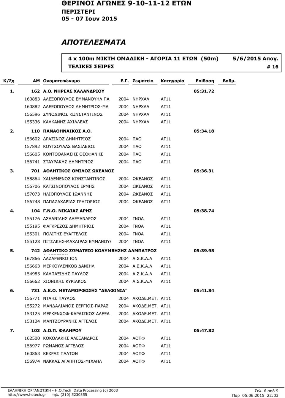 110 ΠΑΝΑΘΗΝΑΙΚΟΣ Α.Ο. 05:34.18 156602 ΔΡΑΖΙΝΟΣ ΔΗΜΗΤΡΙΟΣ 2004 ΠΑΟ ΑΓ11 157892 ΚΟΥΤΣΟΥΛΑΣ ΒΑΣΙΛΕΙΟΣ 2004 ΠΑΟ ΑΓ11 156605 ΚΟΝΤΟΘΑΝΑΣΗΣ ΘΕΟΦΑΝΗΣ 2004 ΠΑΟ ΑΓ11 156741 ΣΤΑΥΡΑΚΗΣ ΔΗΜΗΤΡΙΟΣ 2004 ΠΑΟ ΑΓ11 3.