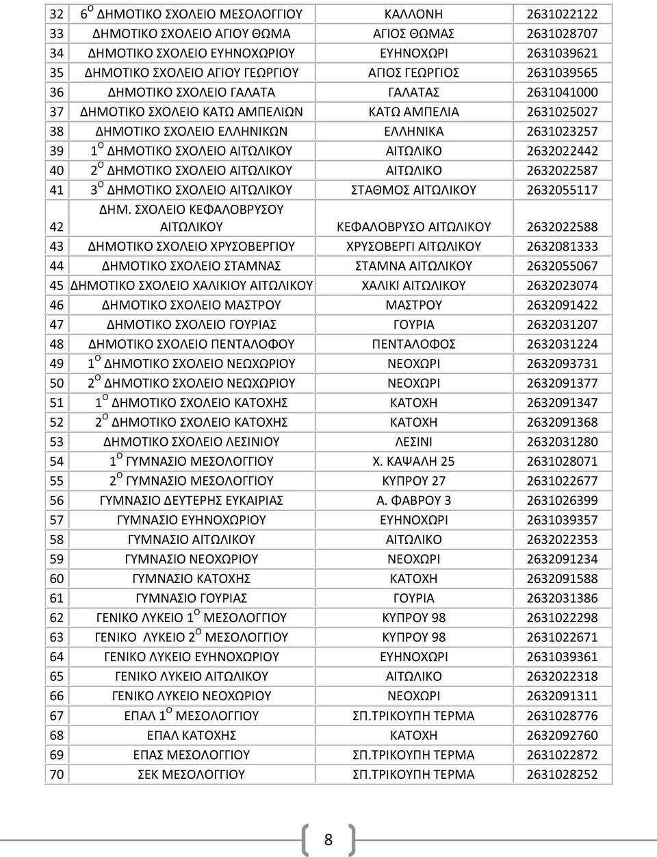 ΣΧΟΛΕΙΟ ΑΙΤΩΛΙΚΟΥ ΑΙΤΩΛΙΚΟ 2632022442 40 2 Ο ΔΗΜΟΤΙΚΟ ΣΧΟΛΕΙΟ ΑΙΤΩΛΙΚΟΥ ΑΙΤΩΛΙΚΟ 2632022587 41 3 Ο ΔΗΜΟΤΙΚΟ ΣΧΟΛΕΙΟ ΑΙΤΩΛΙΚΟΥ ΣΤΑΘΜΟΣ ΑΙΤΩΛΙΚΟΥ 2632055117 42 ΔΗΜ.