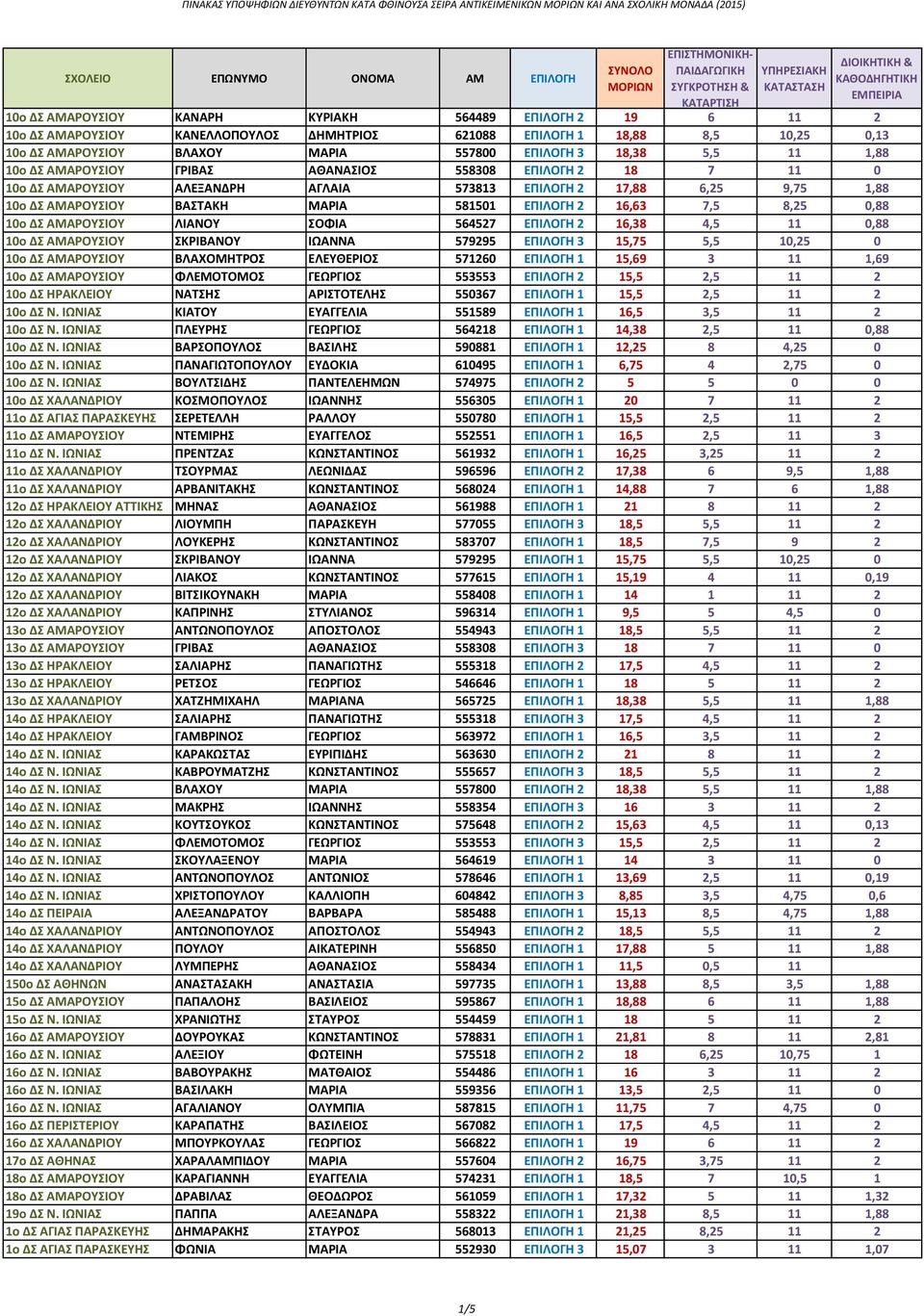 7,5 8,25 0,88 10ο ΔΣ ΑΜΑΡΟΥΣΙΟΥ ΛΙΑΝΟΥ ΣΟΦΙΑ 564527 ΕΠΙΛΟΓΗ 2 16,38 4,5 11 0,88 10ο ΔΣ ΑΜΑΡΟΥΣΙΟΥ ΣΚΡΙΒΑΝΟΥ ΙΩΑΝΝΑ 579295 ΕΠΙΛΟΓΗ 3 15,75 5,5 10,25 0 10ο ΔΣ ΑΜΑΡΟΥΣΙΟΥ ΒΛΑΧΟΜΗΤΡΟΣ ΕΛΕΥΘΕΡΙΟΣ 571260