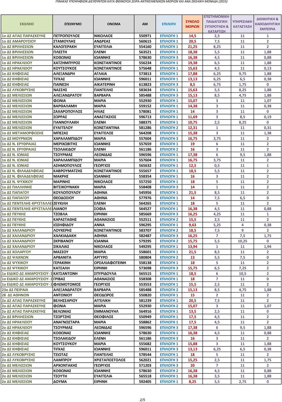 ΕΠΙΛΟΓΗ 1 19,38 6,5 11 1,88 1ο ΔΣ ΗΡΑΚΛΕΙΟΥ ΚΟΥΤΣΟΥΚΟΣ ΚΩΝΣΤΑΝΤΙΝΟΣ 575648 ΕΠΙΛΟΓΗ 1 15,63 4,5 11 0,13 1ο ΔΣ ΚΗΦΙΣΙΑΣ ΑΛΕΞΑΝΔΡΗ ΑΓΛΑΙΑ 573813 ΕΠΙΛΟΓΗ 1 17,88 6,25 9,75 1,88 1ο ΔΣ ΚΗΦΙΣΙΑΣ ΤΙΓΚΑΣ